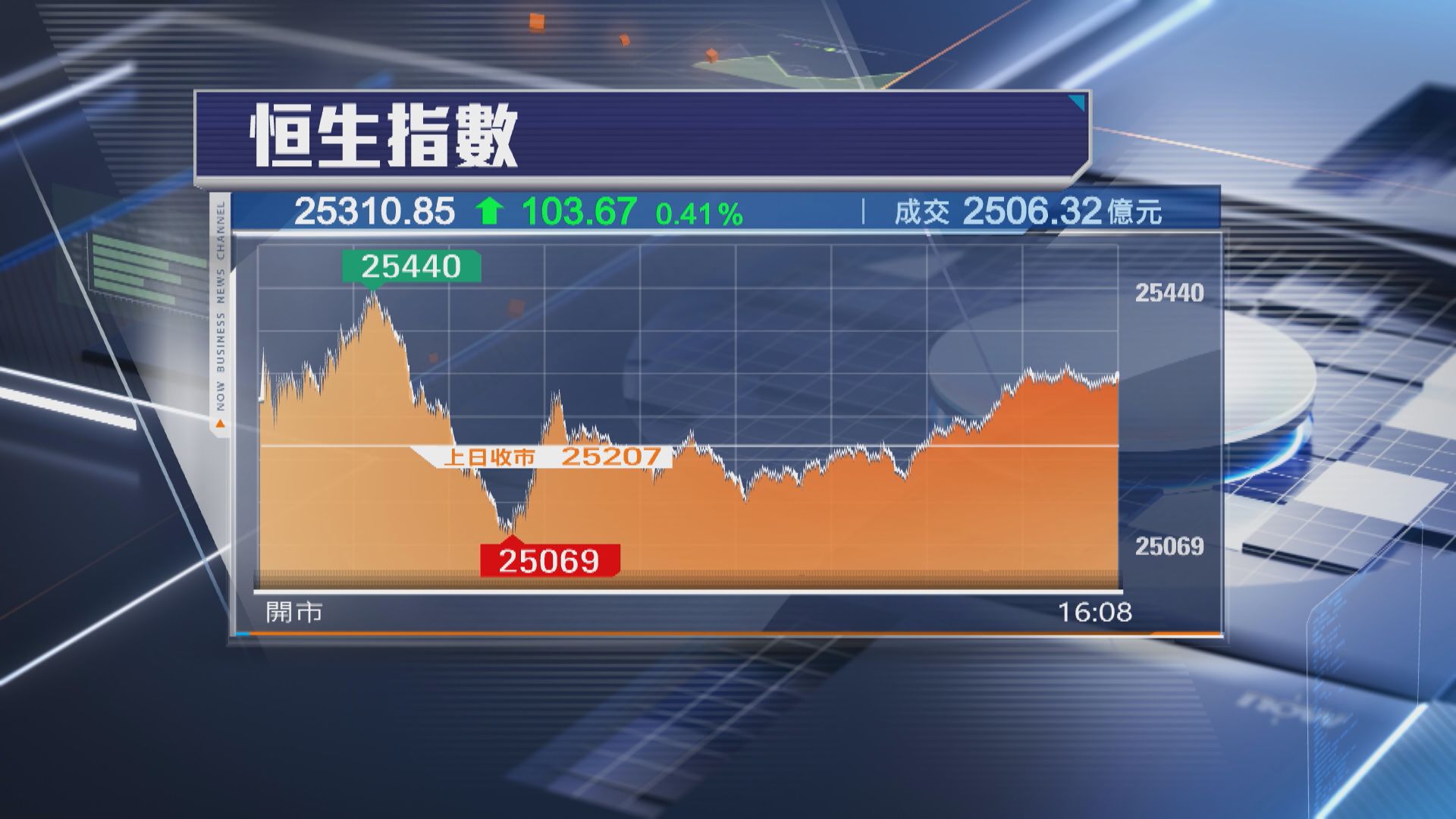 【港股收市】恒指升103點  「AI孖寶」遭洗倉暴跌 老鋪黃金瀉23%