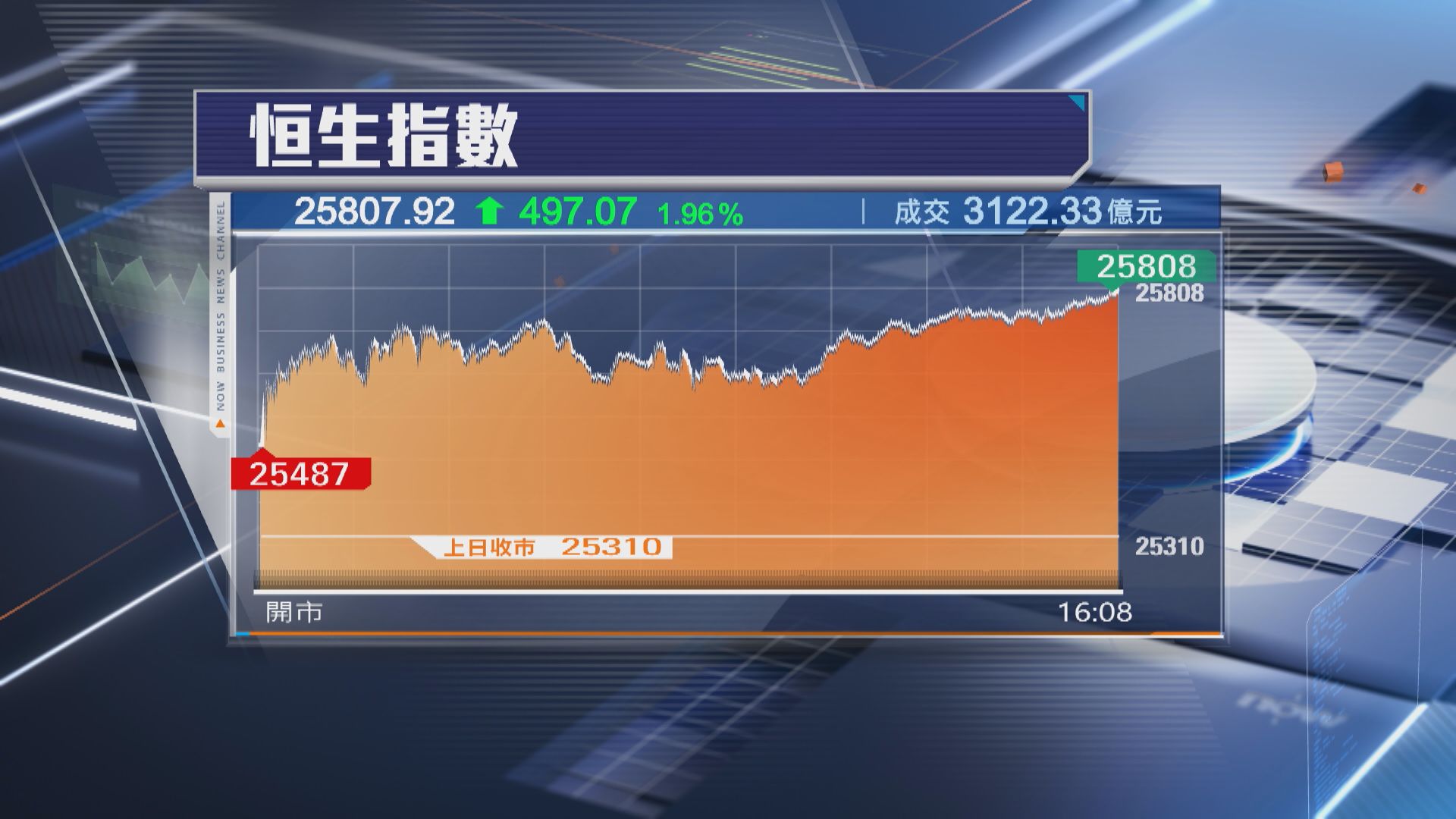 【港股收市】恒指飆497點 車股買盤勁 小米又大升9%
