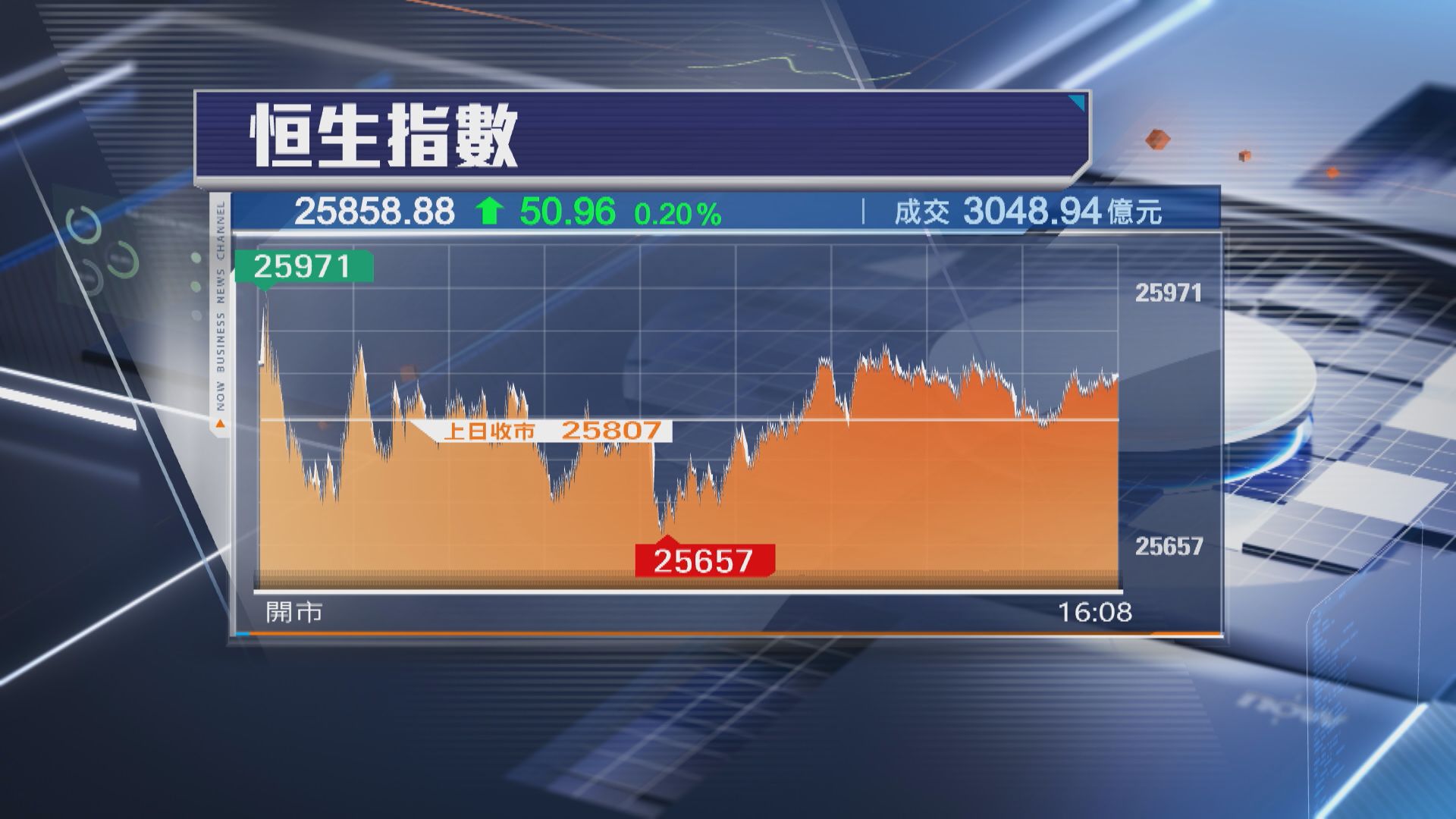 【港股收市】恒指反覆升50點 內銀股撐市 AI及晶片股續捱打