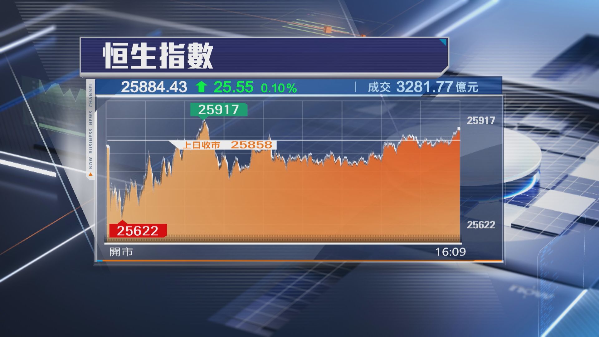 【港股收市】恒指「翻身月」累升3003點 近2年最勁