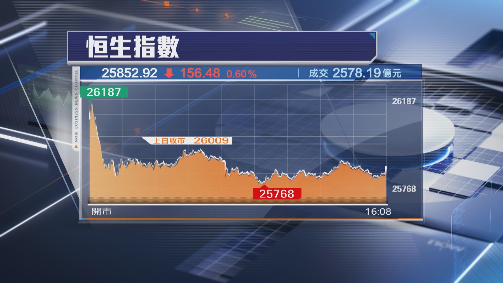【港股收市】恒指跌156點 6連升斷纜 失26000關 藥明康德績後飆11%