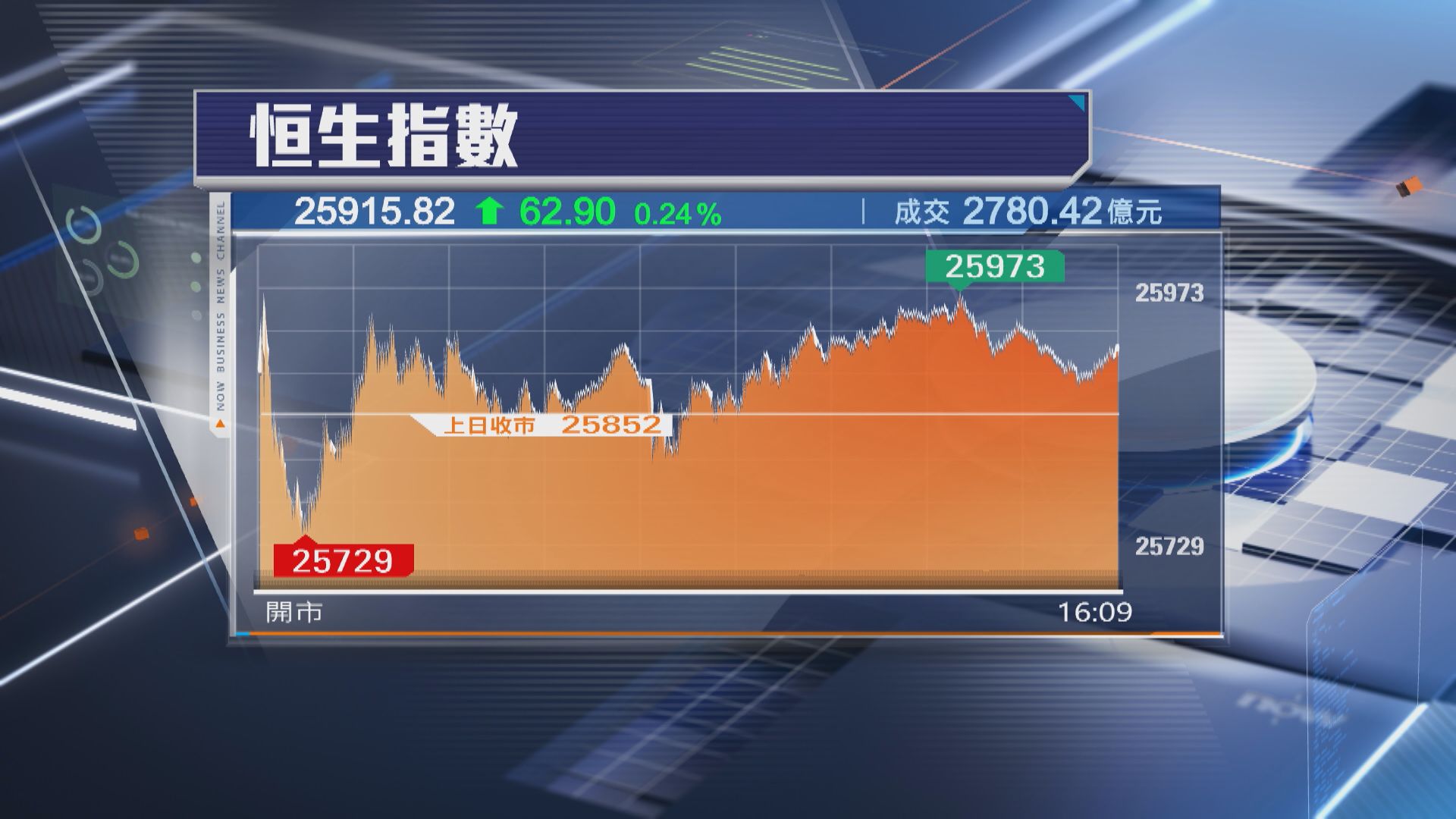 【港股收市】恒指升62點 AI股買盤勁 壁仞飆近13%