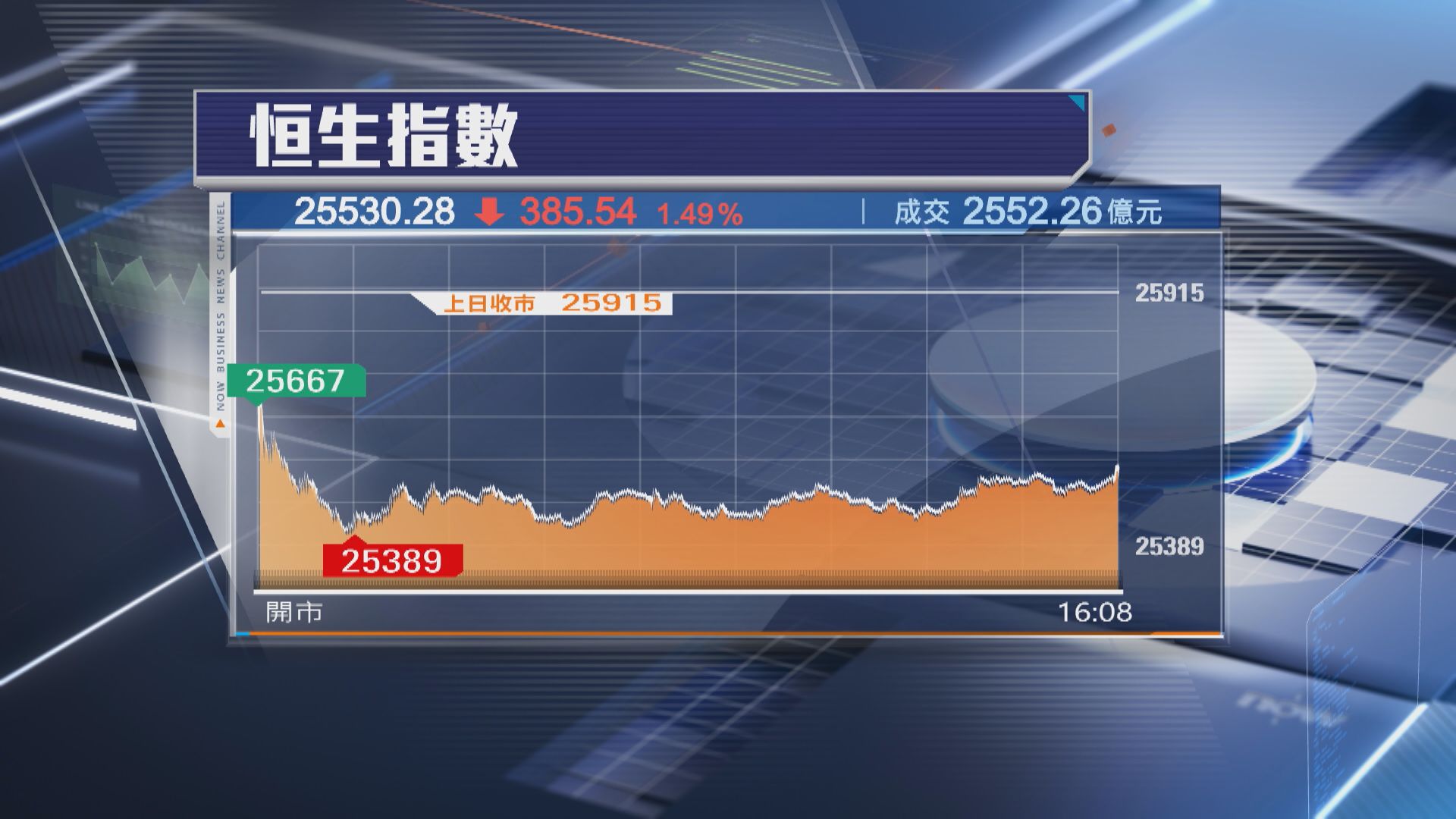 【港股收市】恒指挫385點 插穿牛熊線 友邦挫近6% MiniMax入港股通飆17%
