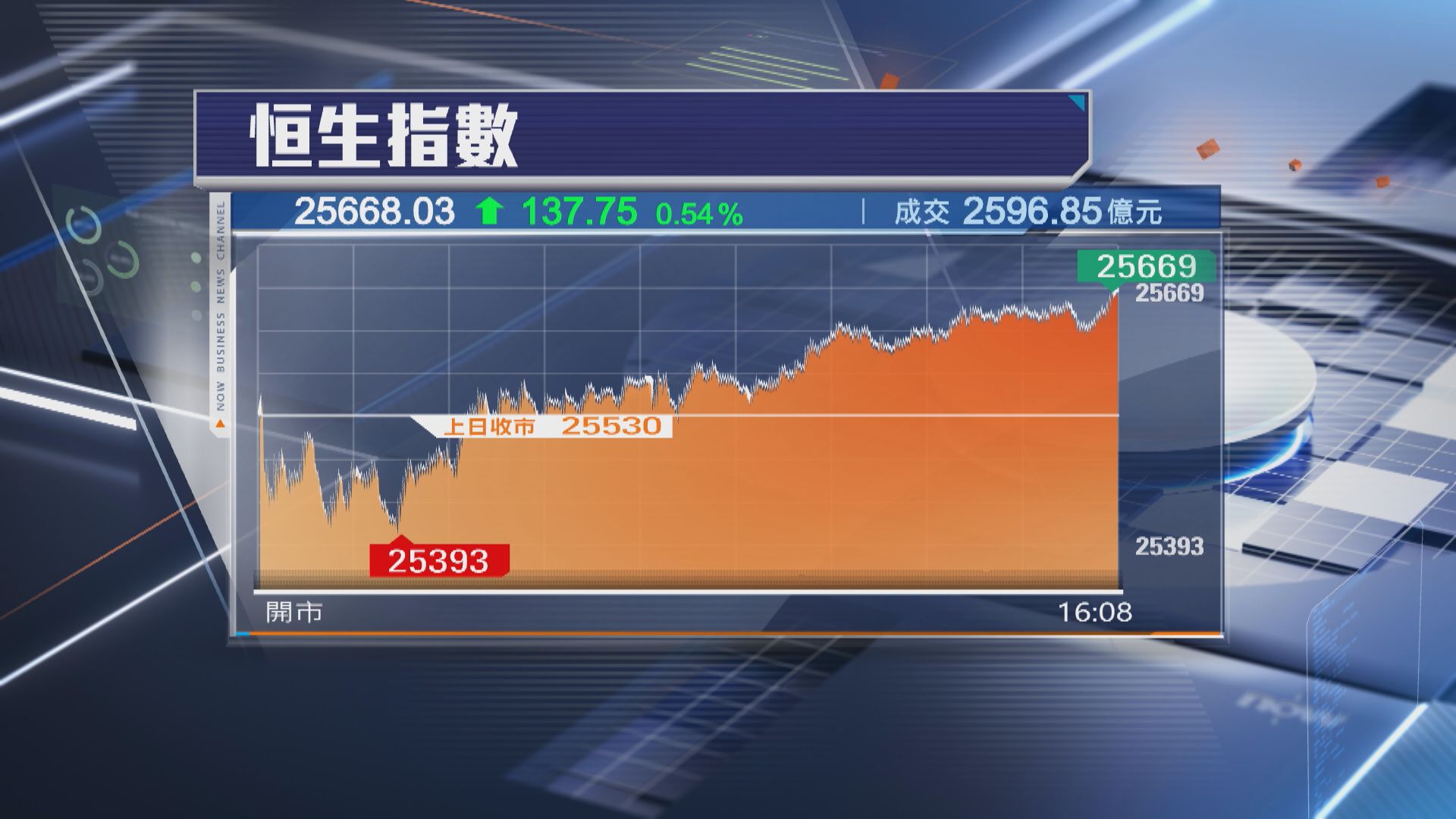 【港股收市】恒指全周跌216點 終止5周升勢 企唔穩26000關