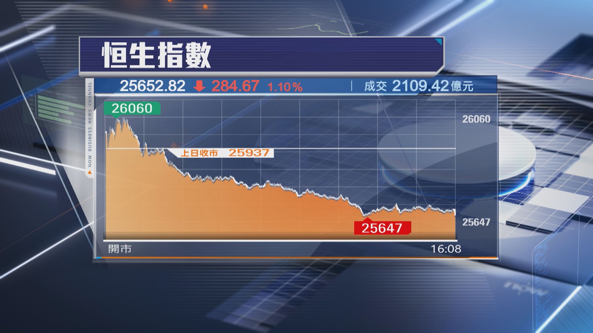 【港股收市】恒指跌284點 科指挫近2%跑輸 金股沽壓大