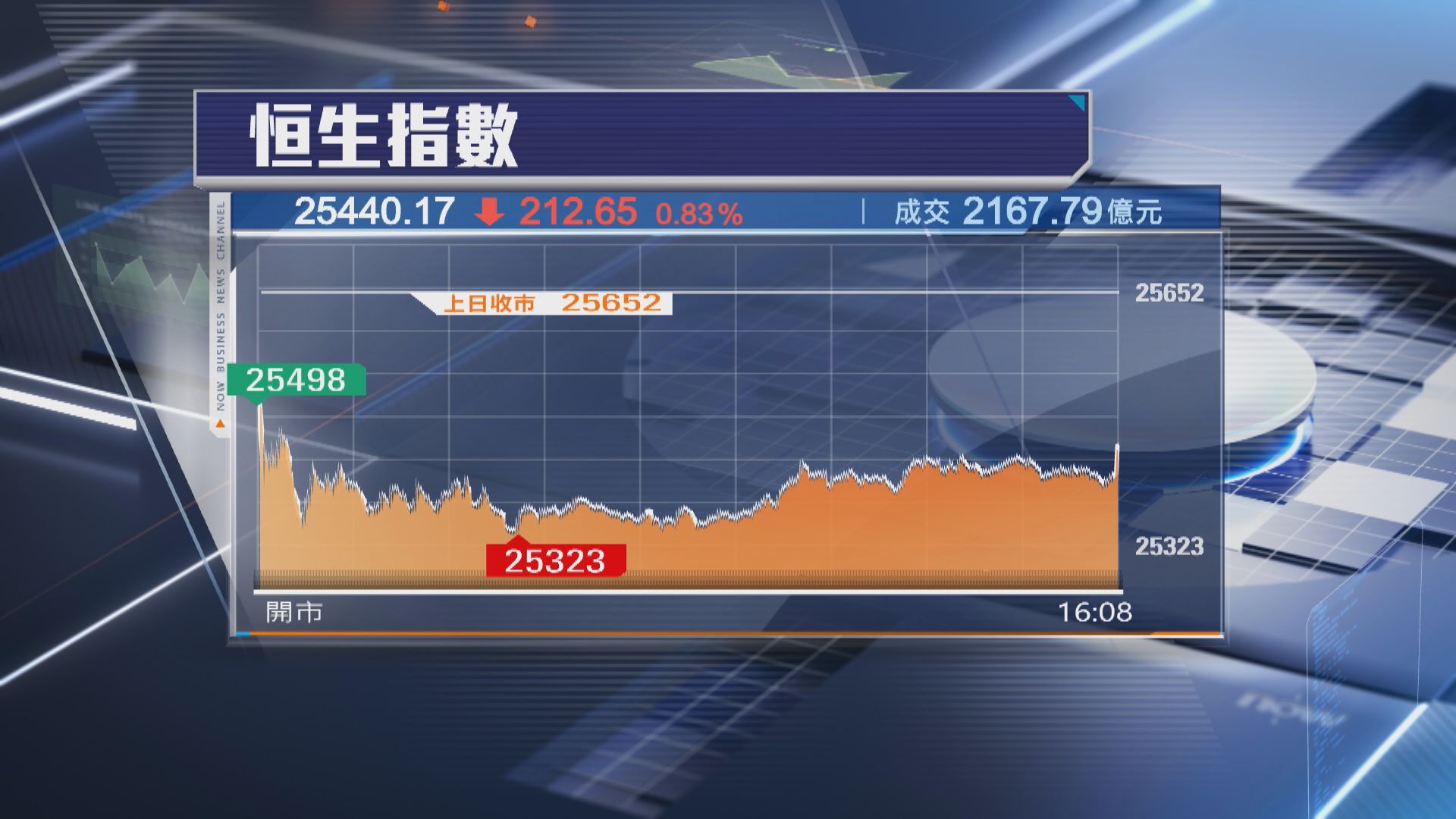 【港股收市】恒指跌212點 騰訊音樂績後瀉12% 華虹放榜前夕飆7%