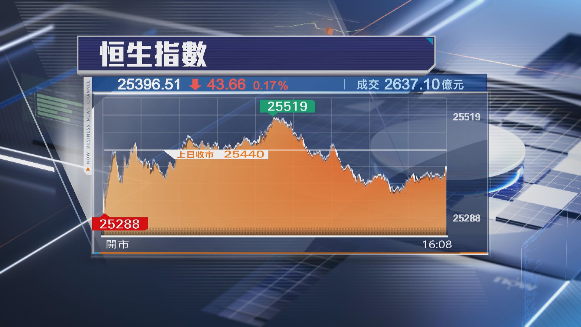 【港股收市】恒指跌43點 聯想績後飆20% 布魯可勁升19%