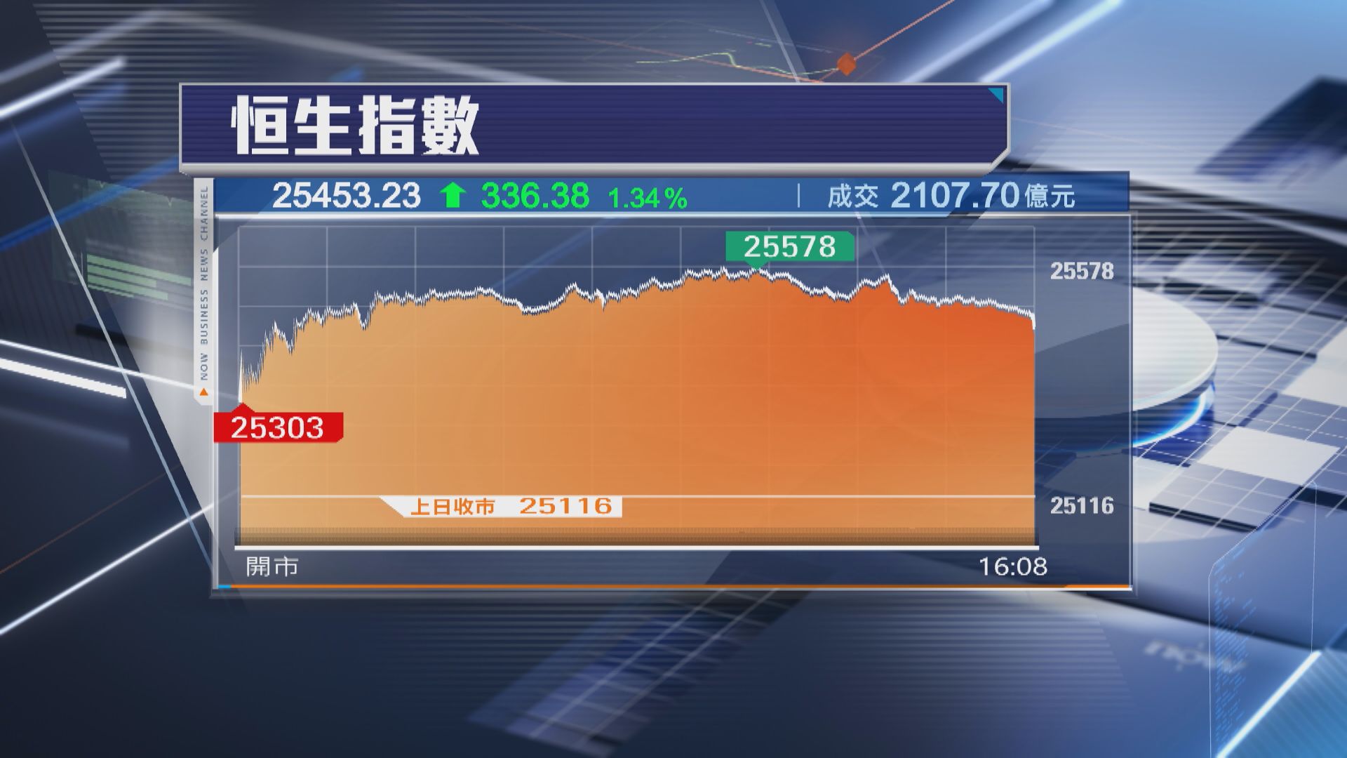 【港股收市】恒指彈336點 吉利放榜後炒高4% 小米業績前有得升