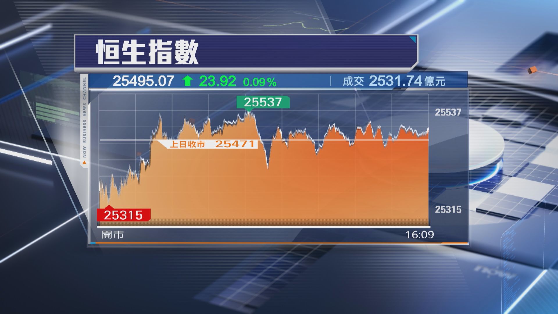【港股收市】恒指升23點 聯通績後瀉12% MiniMax重挫8%