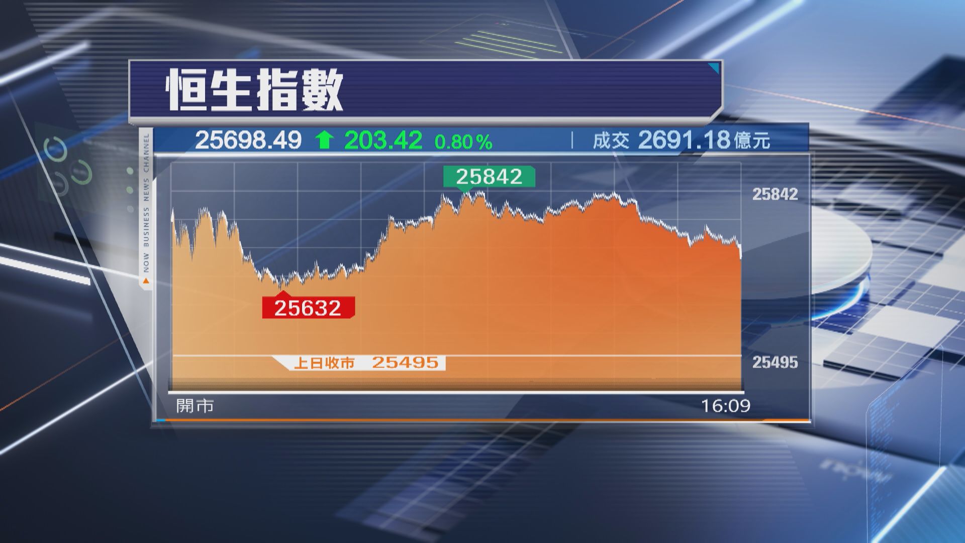 【港股收市】恒指升203點 藥股金股買盤勁 快手逆市瀉11%
