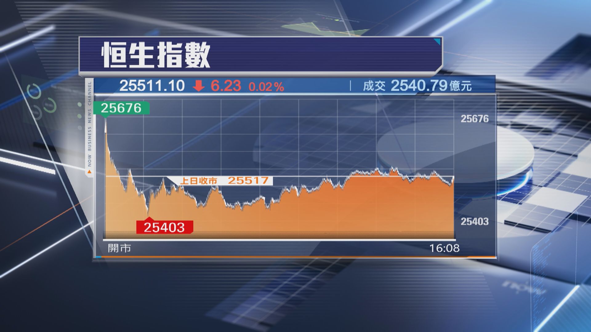 【港股收市】恒指跌6點 美團瀉6% 建滔孖寶飆逾11%