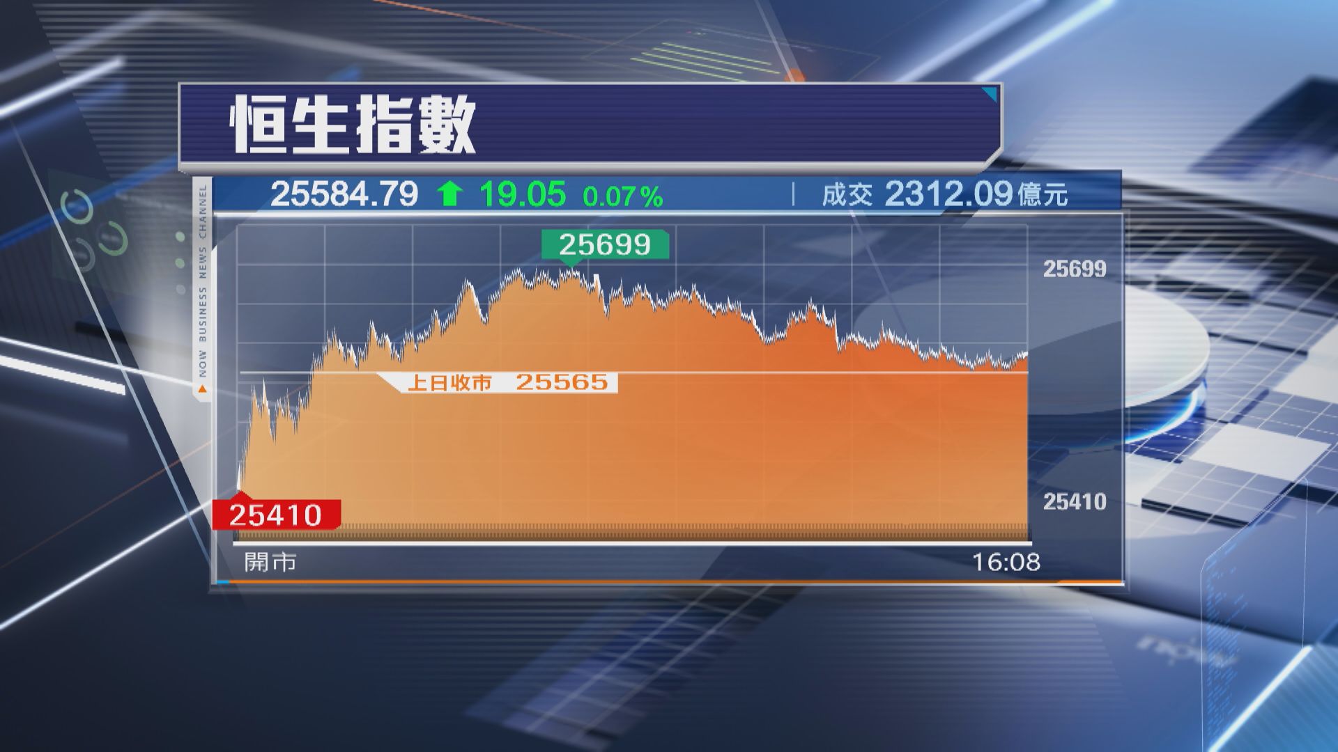 【港股收市】恒指期結日反覆升19點 全周埋單累跌逾420點