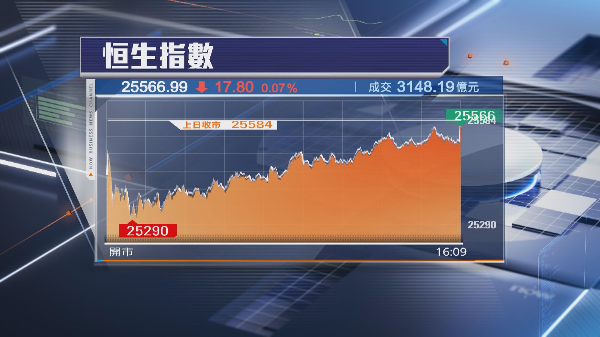 【港股收市】恒指跌17點 8月埋單累跌317點