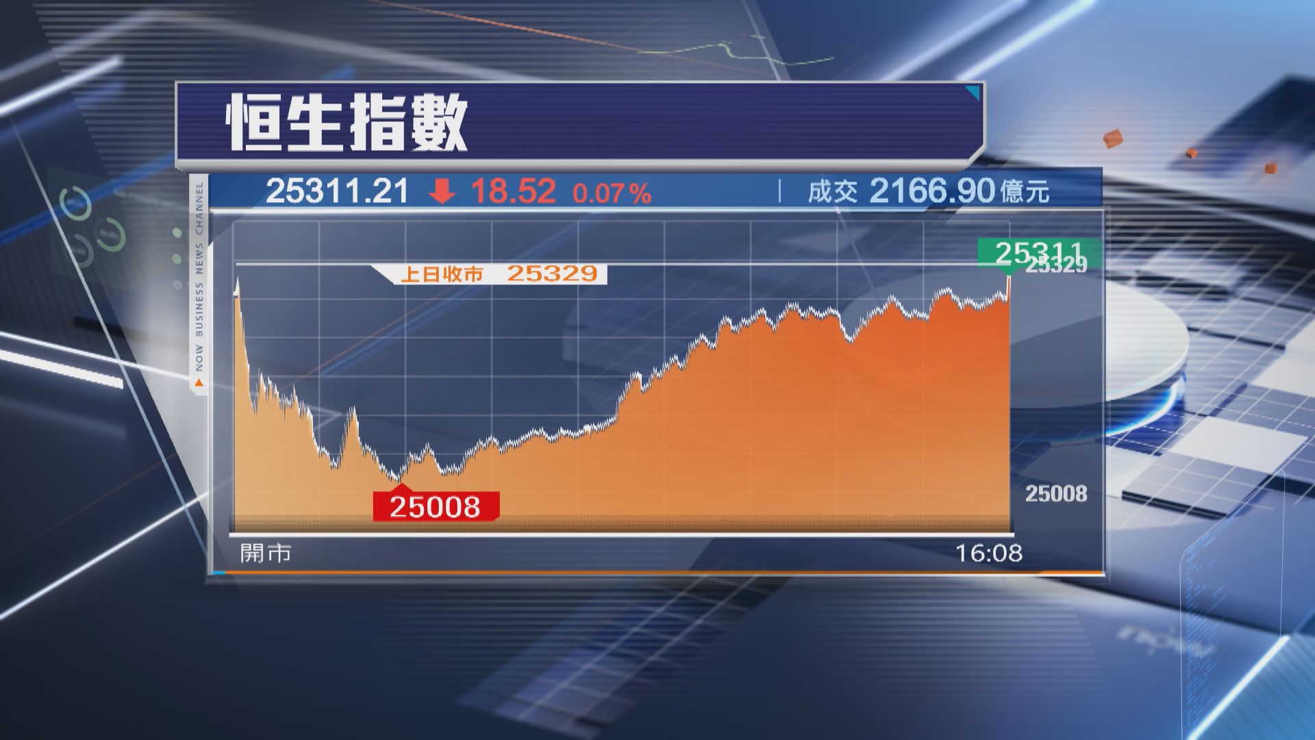 【港股收市】恒指跌18點 跌少一大截 寧德時代挫逾4%