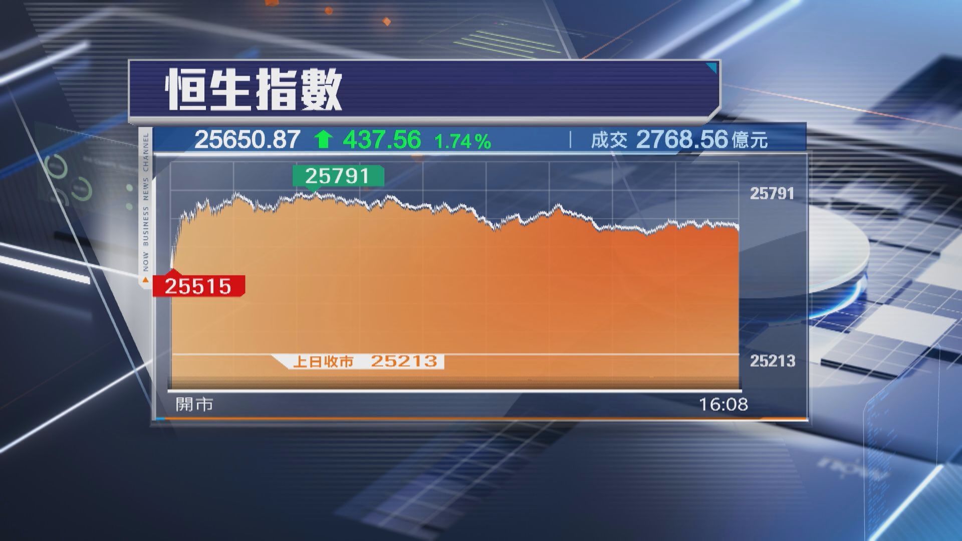 【港股收市】恒指彈437點 華虹「染藍」前瀉逾8% 希音再插9%