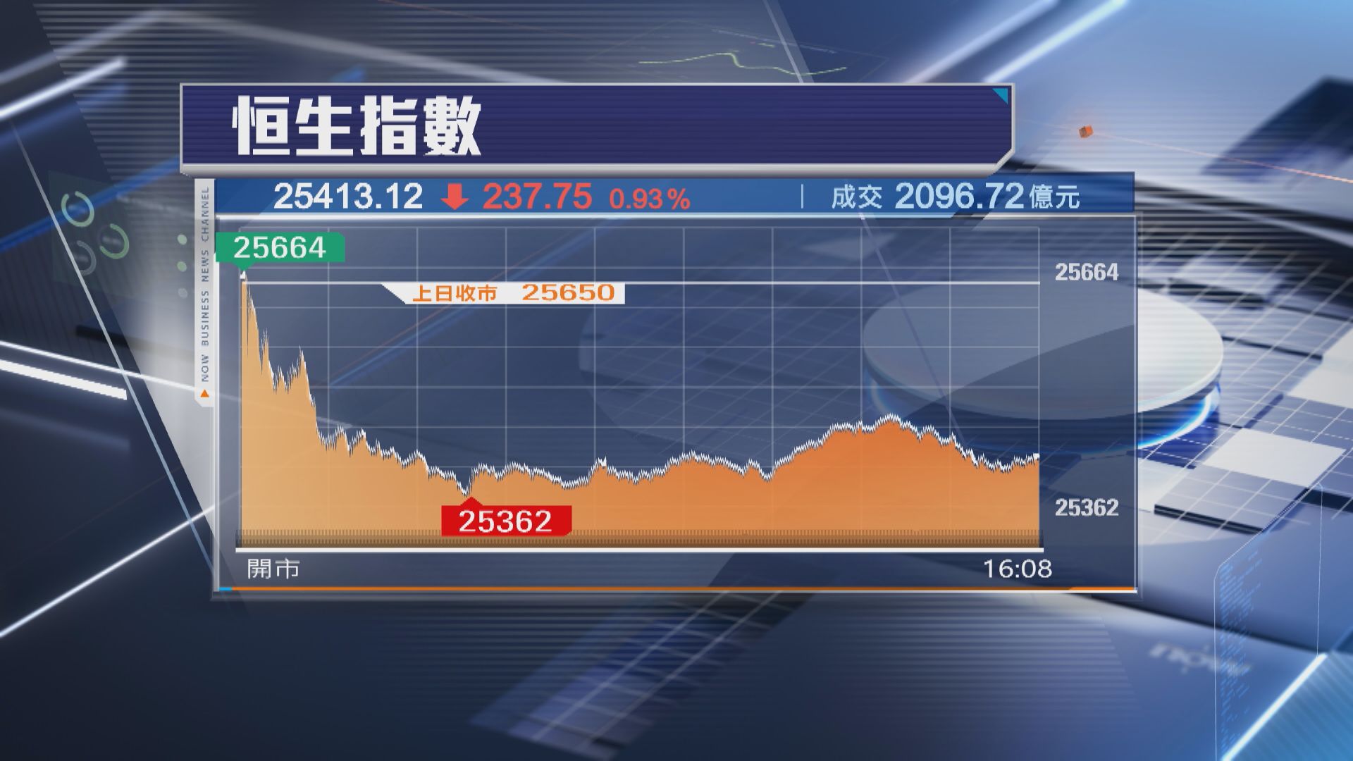 【港股收市】恒指跌237點 百度「入通」挫近5% 中際旭創逆市飆19%