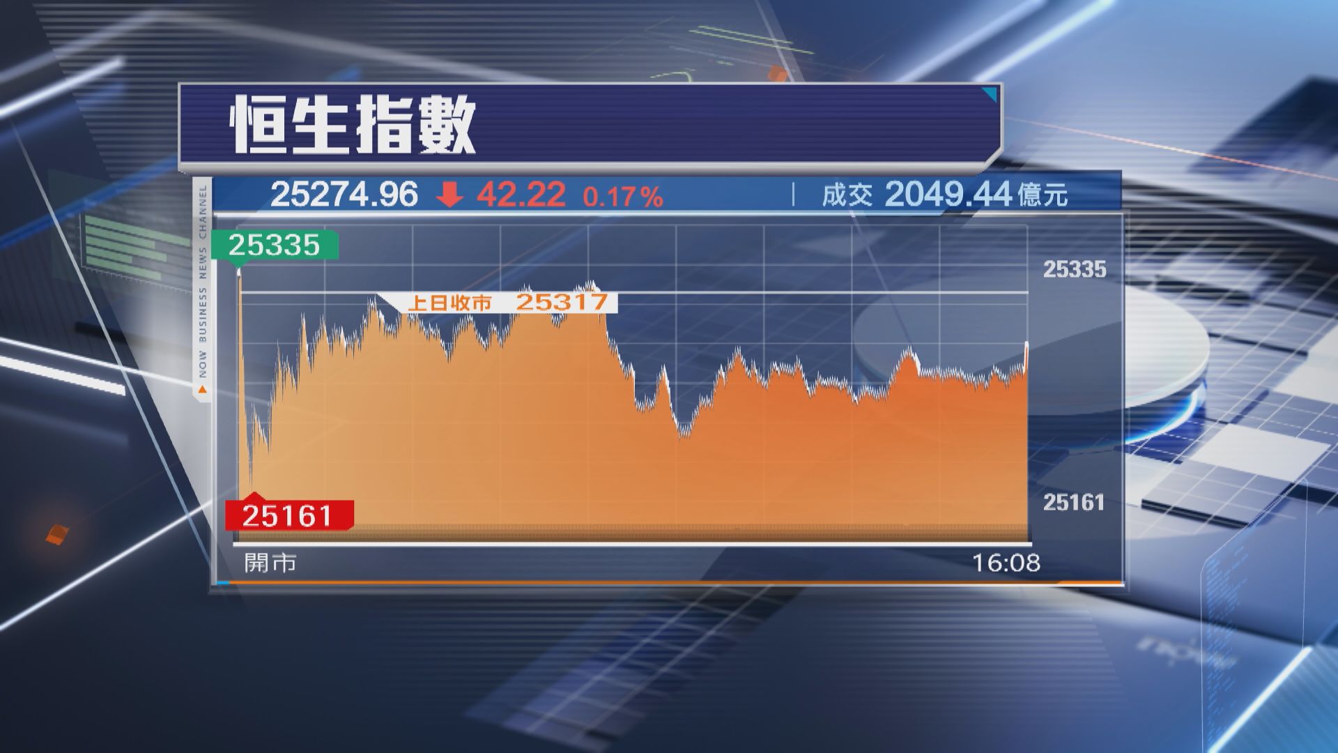 【港股收市】恒指跌42點 聯想彈6% 沽貨傳聞累海底撈瀉9%