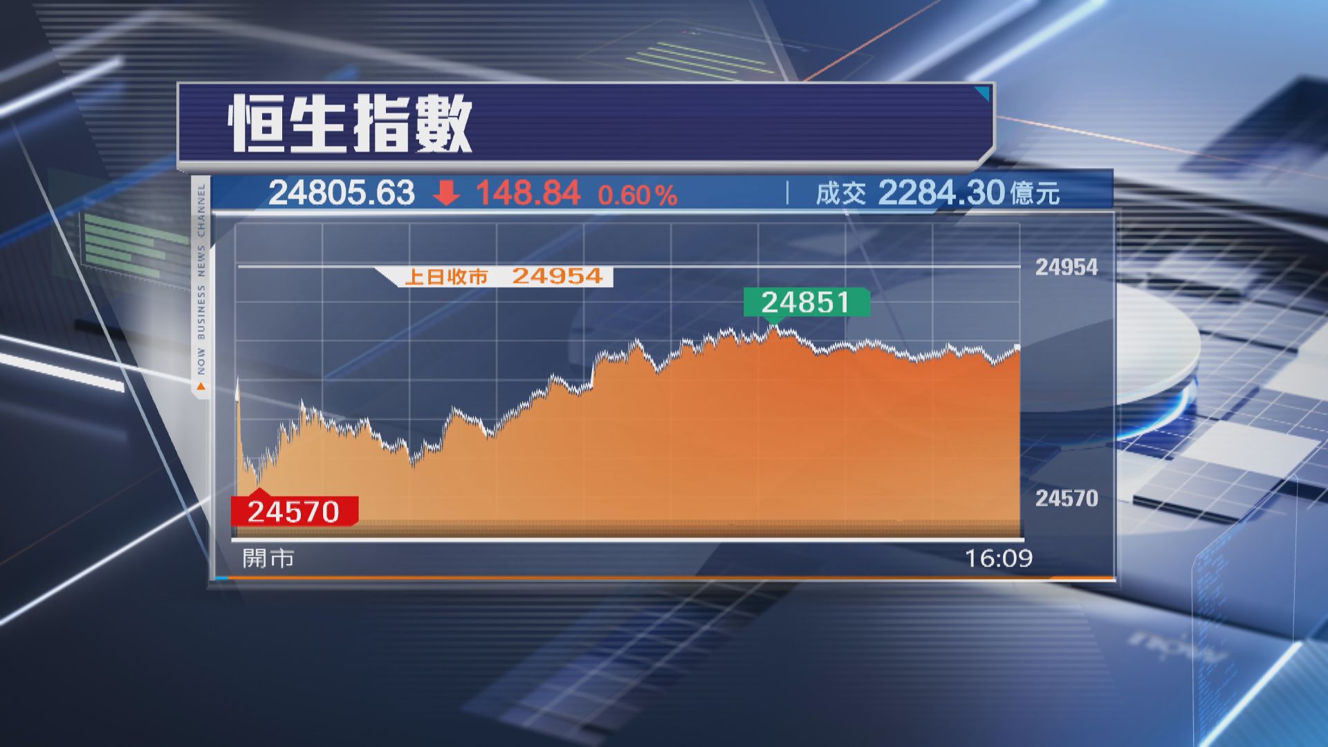 【港股本周埋單】恒指累跌845點 守唔住25000關