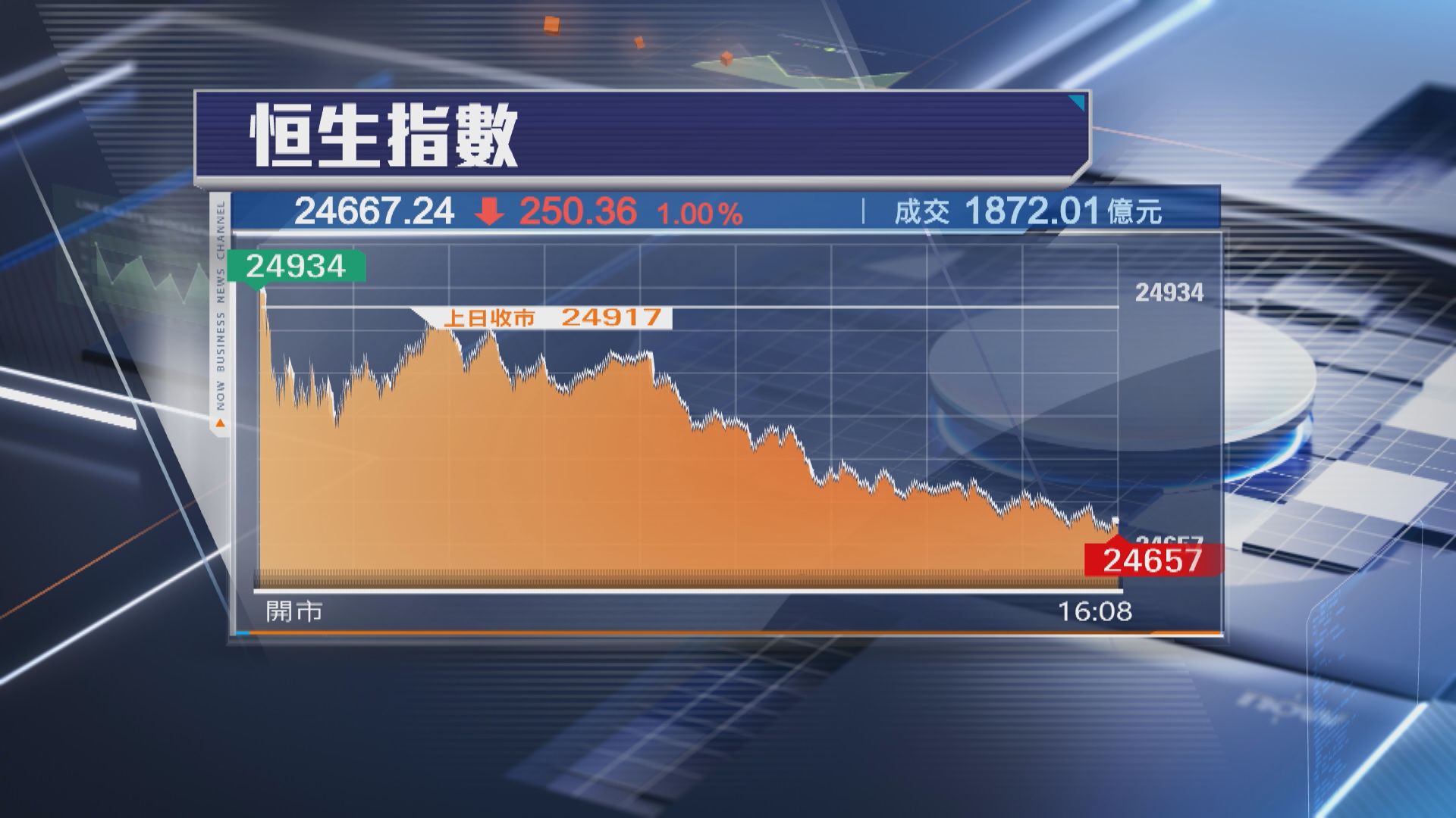 【港股收市】恒指挫250點 「寧王」瀉6%成包尾藍籌 智譜插穿$700