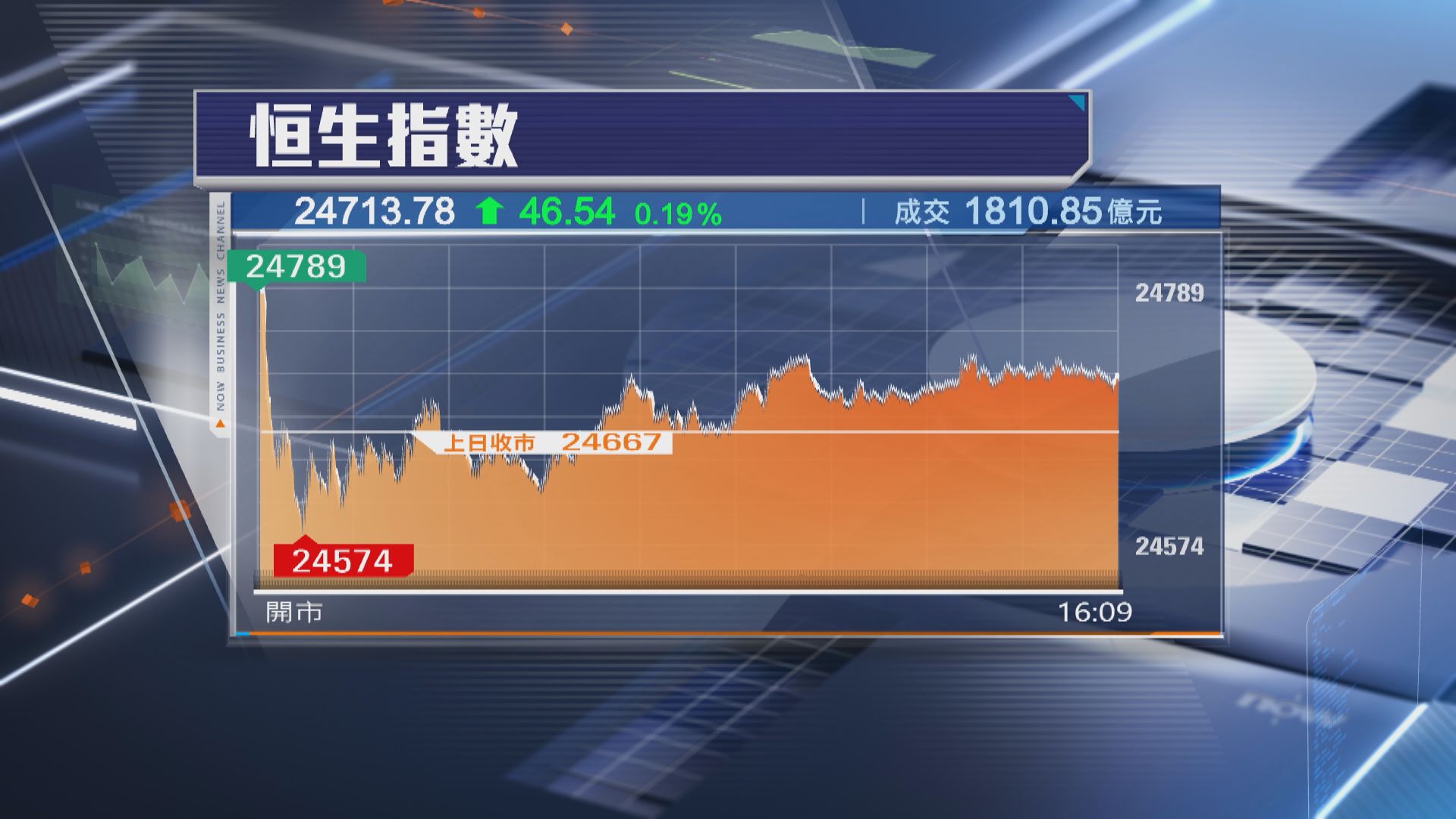 【港股收市】美議息結果出爐前夕 恒指升46點 聯想飆8%