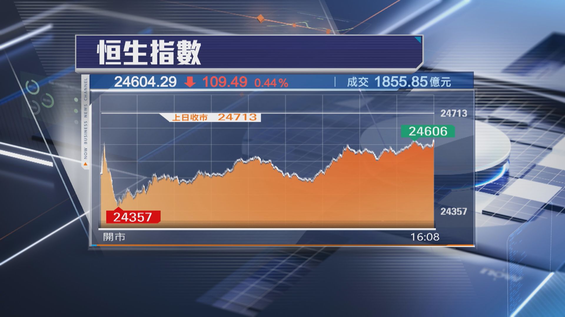 【港股收市】恒指跌109點 「AI大模型孖寶」兩連升 金股受壓