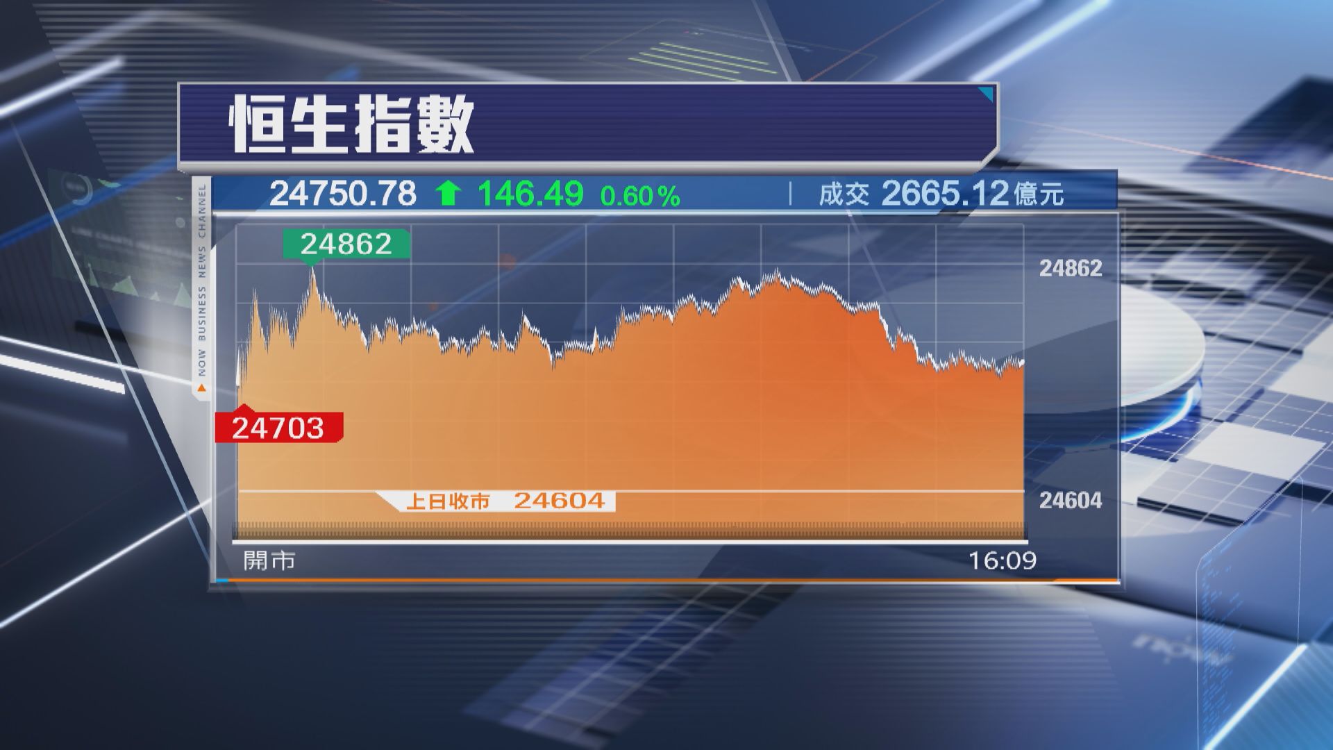 【港股收市】恒指升146點 MiniMax再炒高近19% 聯想飆9%