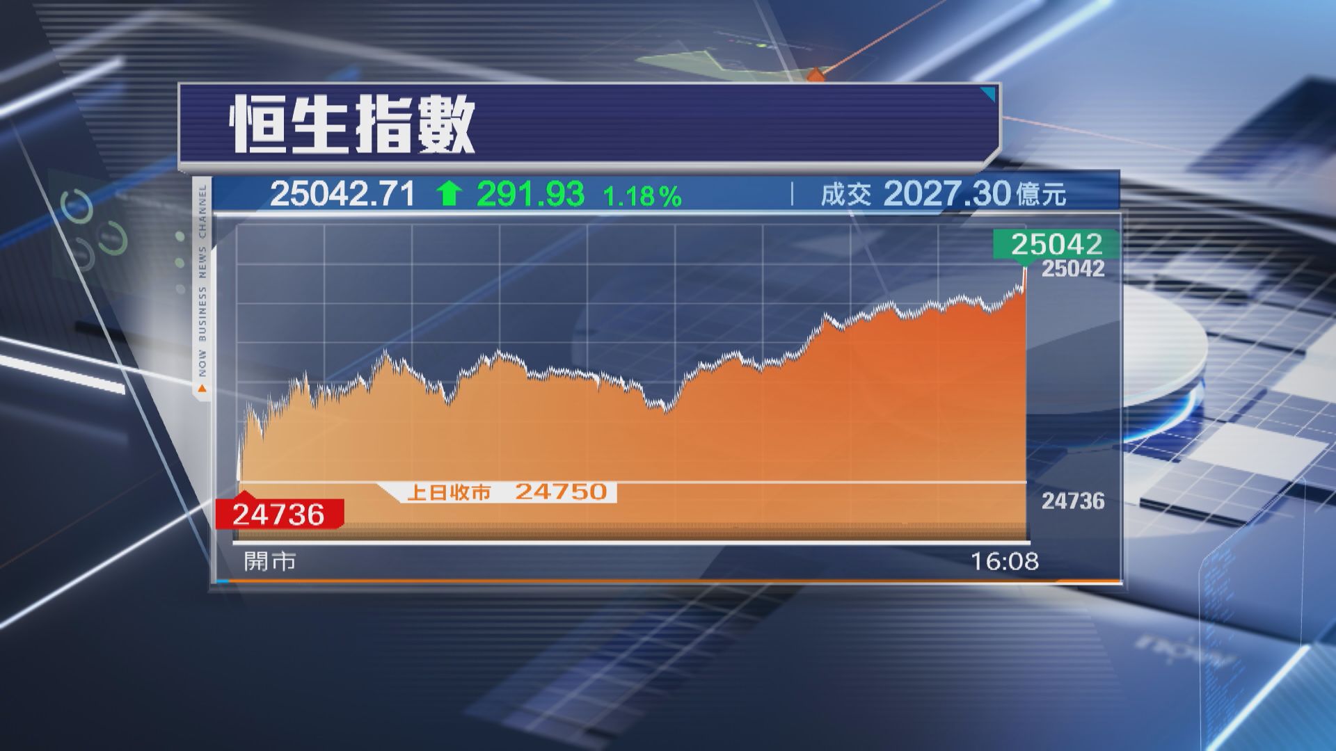 【港股收市】恒指升291點 重上25000關 生物醫藥股買盤勁