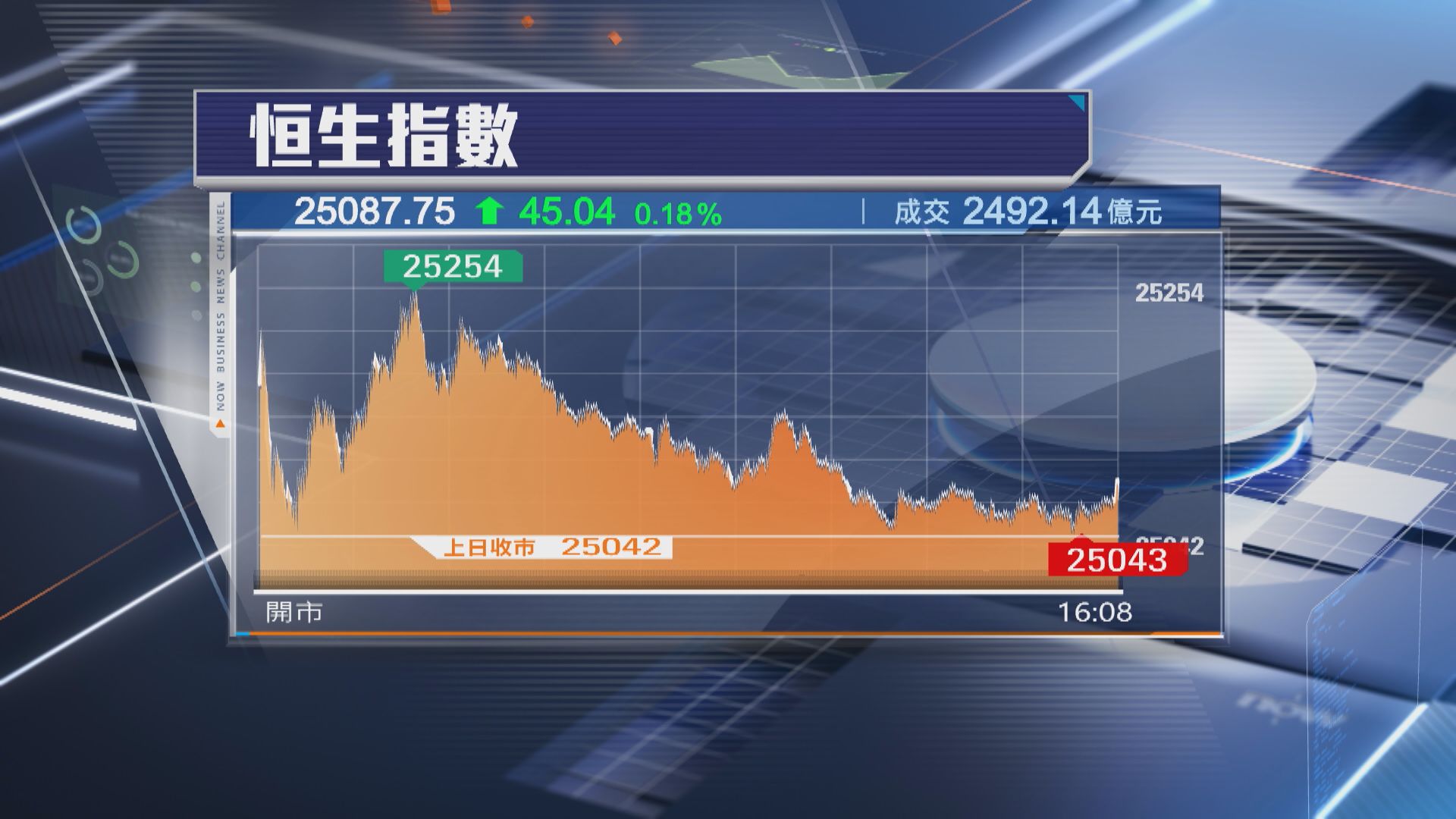 【港股收市】恒指升45點 騰訊撐市升5% 「AI孖寶」倒插