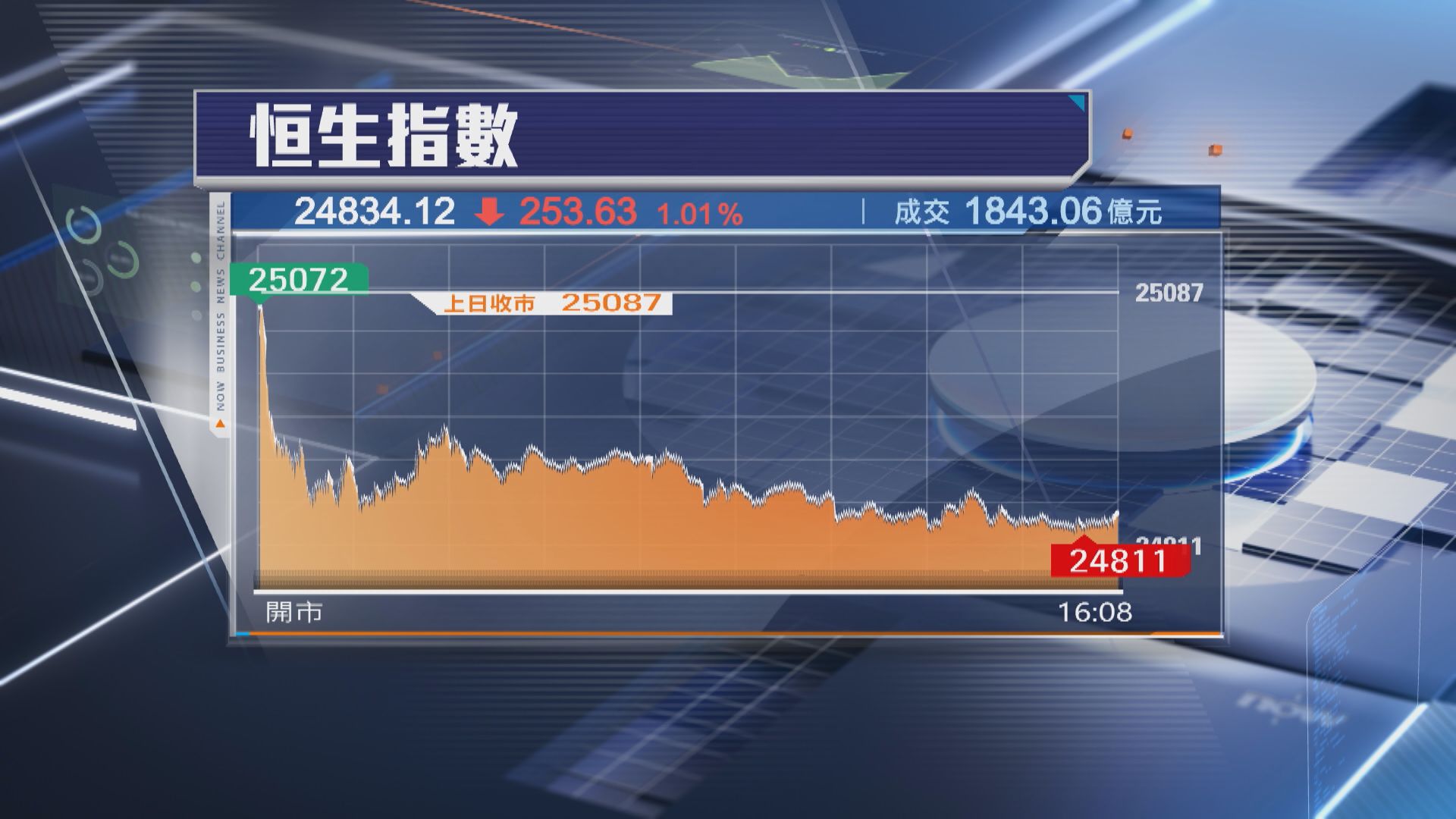 【港股收市】恒指跌253點 又失25000關 傳月之暗面等受查累智譜瀉12%