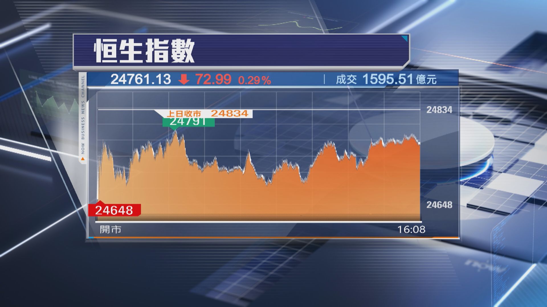 【港股收市】觀望「習特會」恒指跌72點 藥股、有色金屬股捱沽