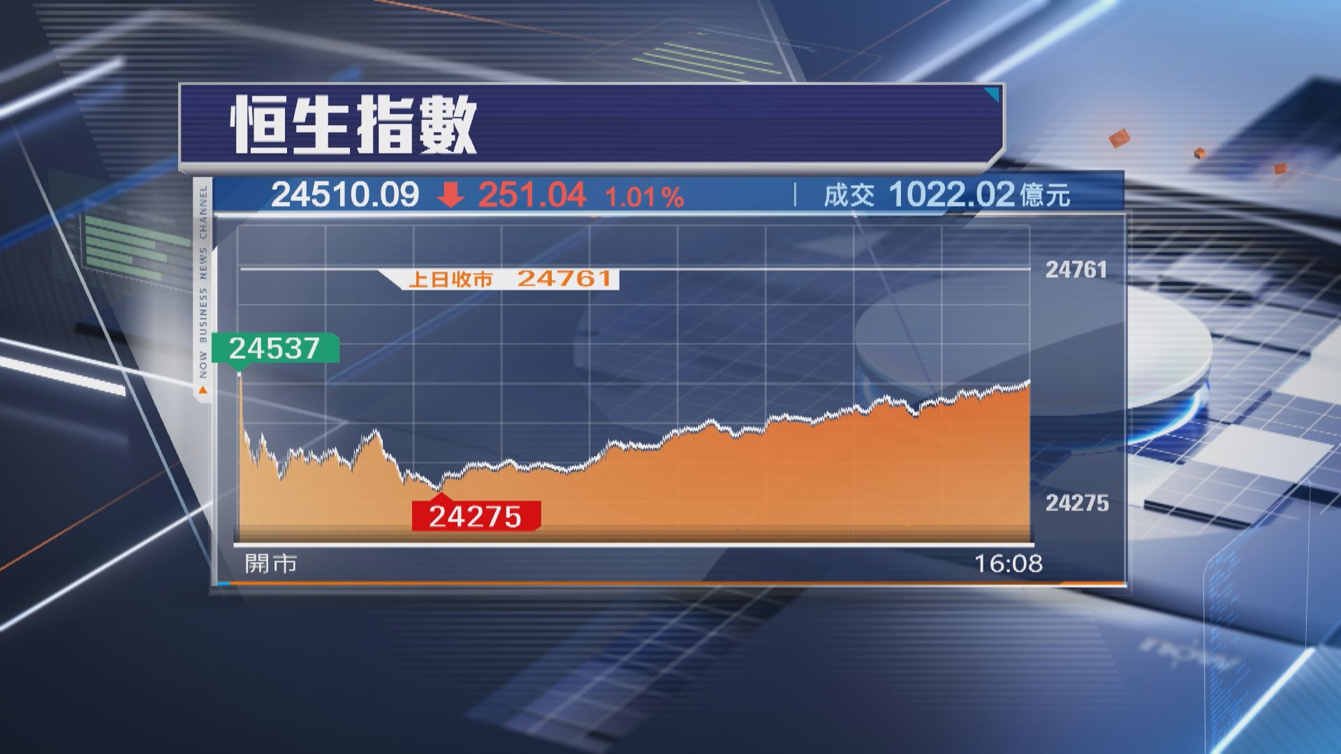 【港股收市】中秋快「落」 恒指跌251點  北水「缺席」成交僅1022億