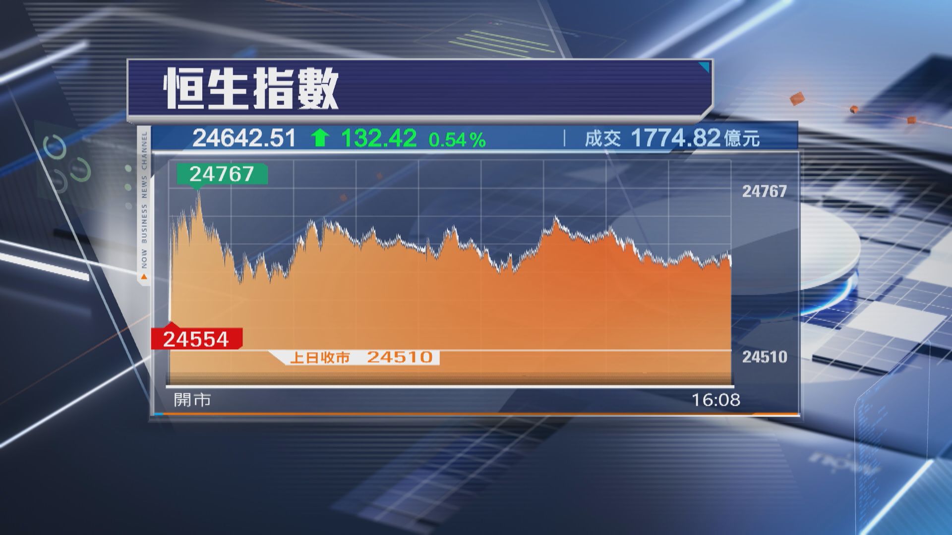 【港股收市】恒指彈132點 GPU股天數智芯瀉11% 長飛光纖插16%