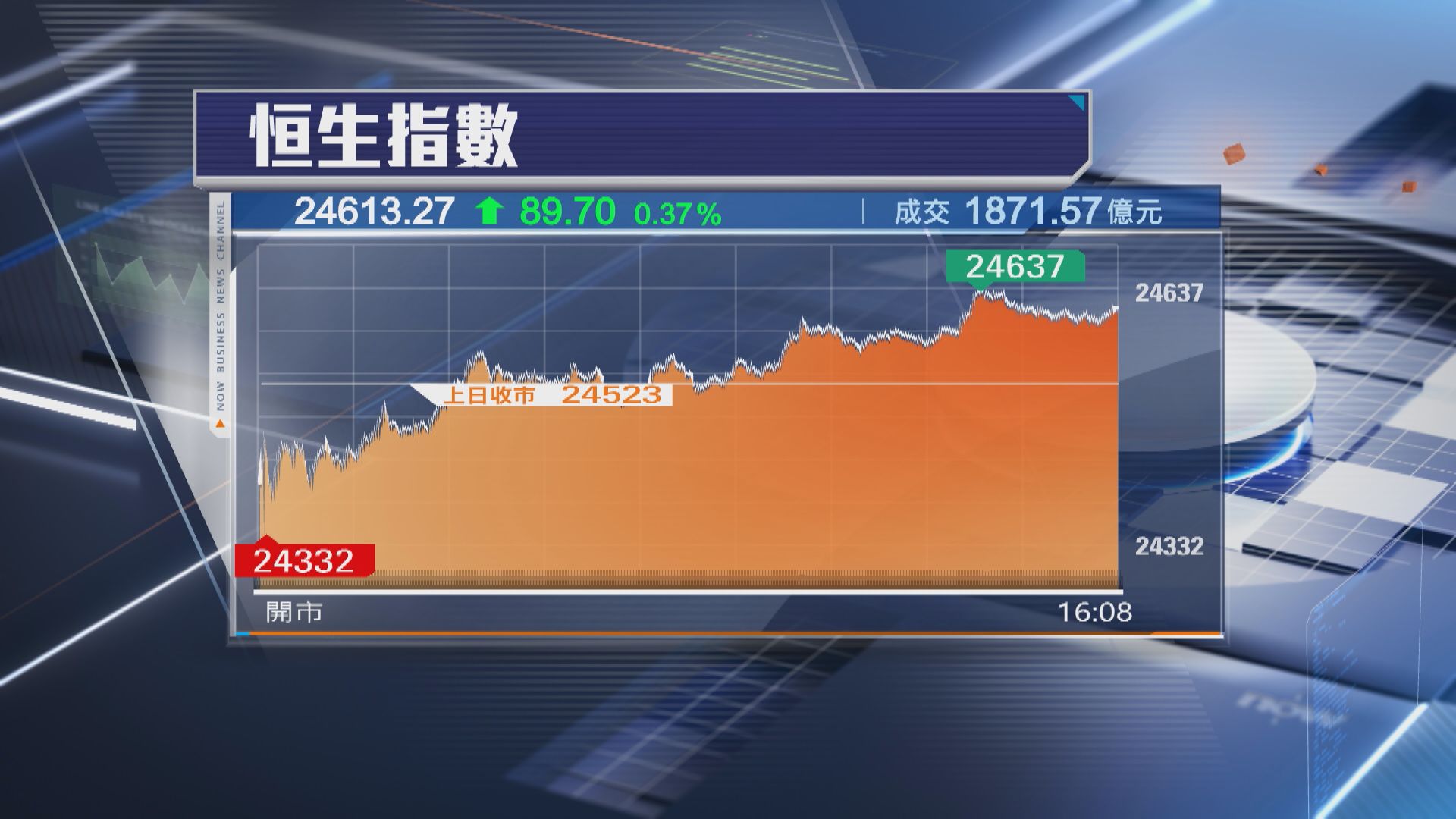 【港股收市】恒指第3季累升1732點 扭轉三季跌勢