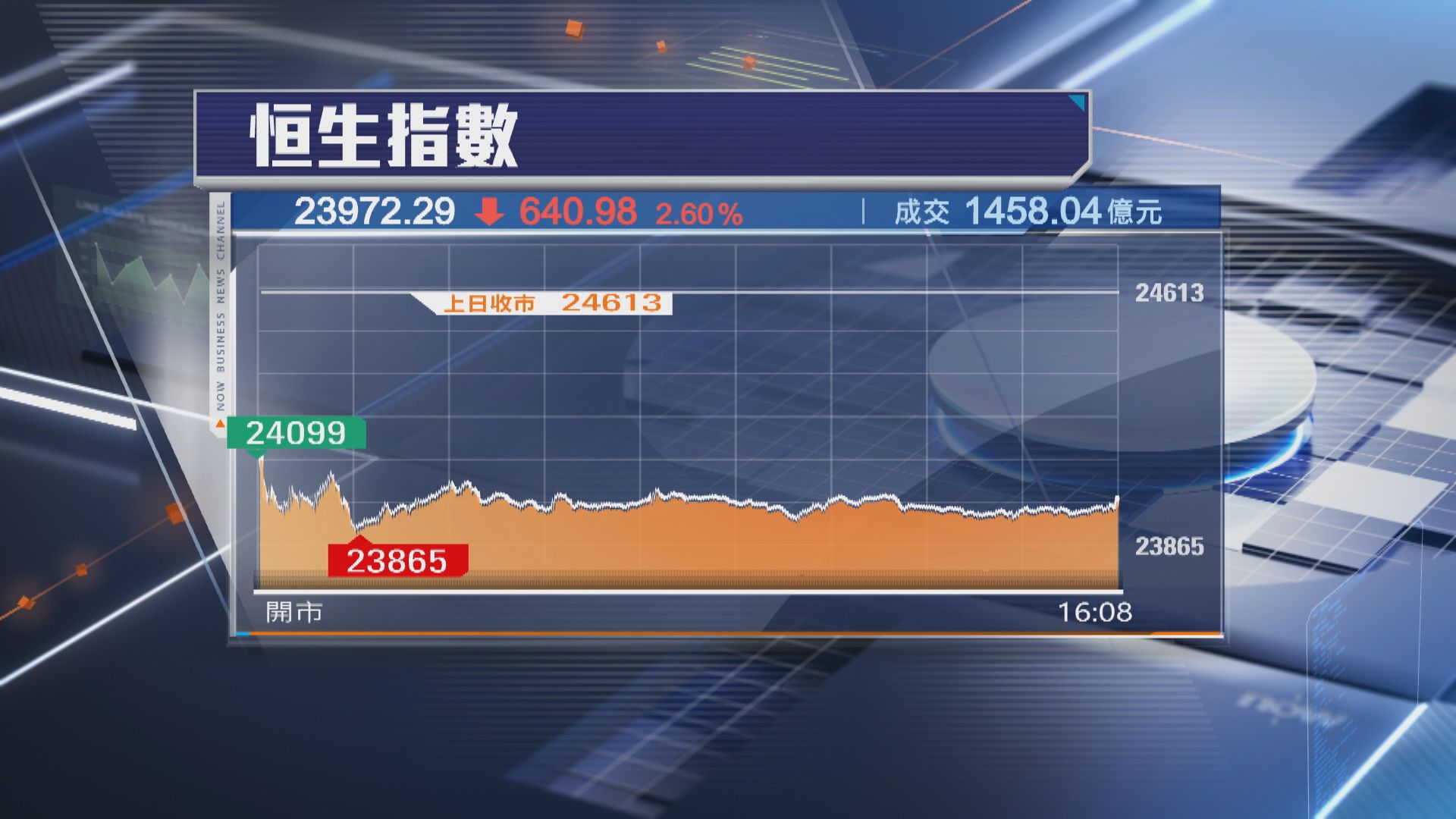 【傳統股災月】恒指10月開局瀉640點 失守24000關 金融股被質低