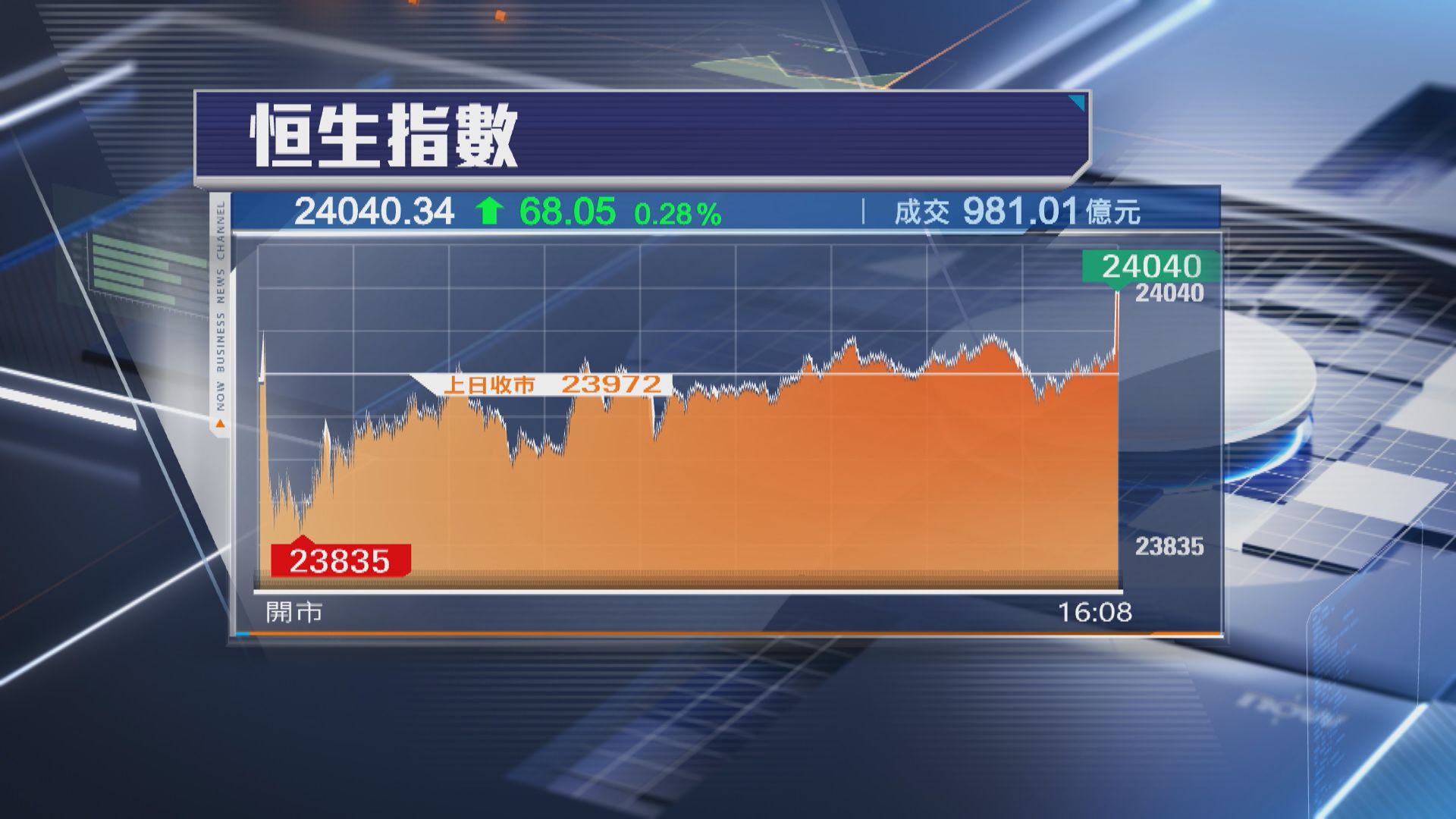 【港股收市】恒指升68點 重上24000關 冇北水成交不足千億