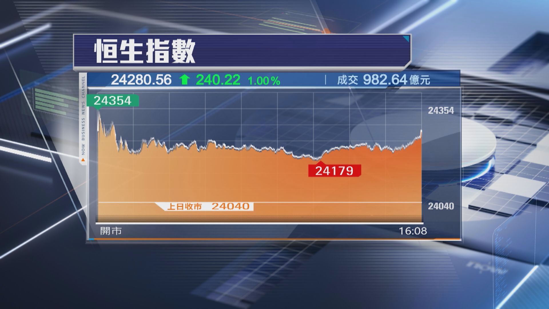 【港股收市】恒指乾升240點 極兔速遞炒回購升5% 智譜再飆7%