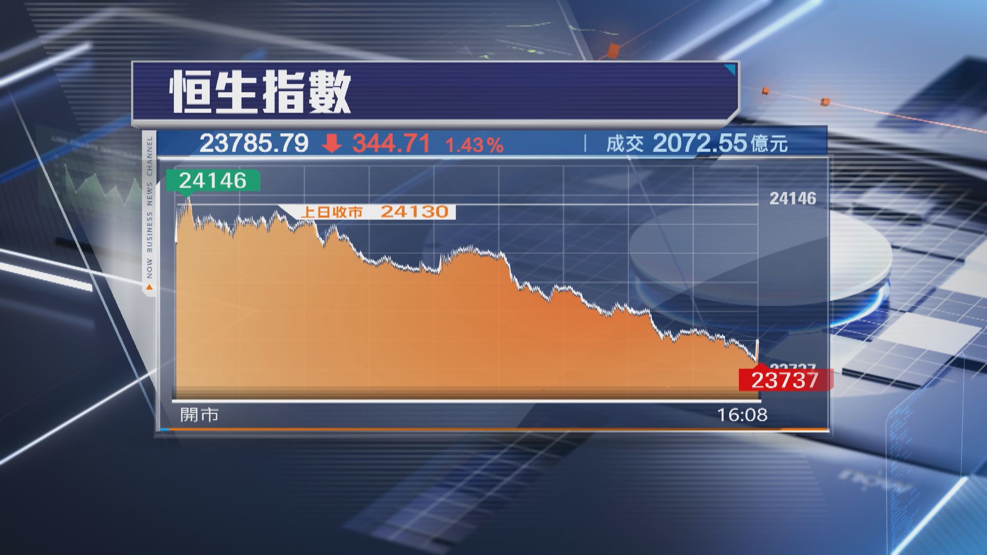 【港股收市】北水「回歸」恒指瀉344點 又失24000關 成交急升至2072億