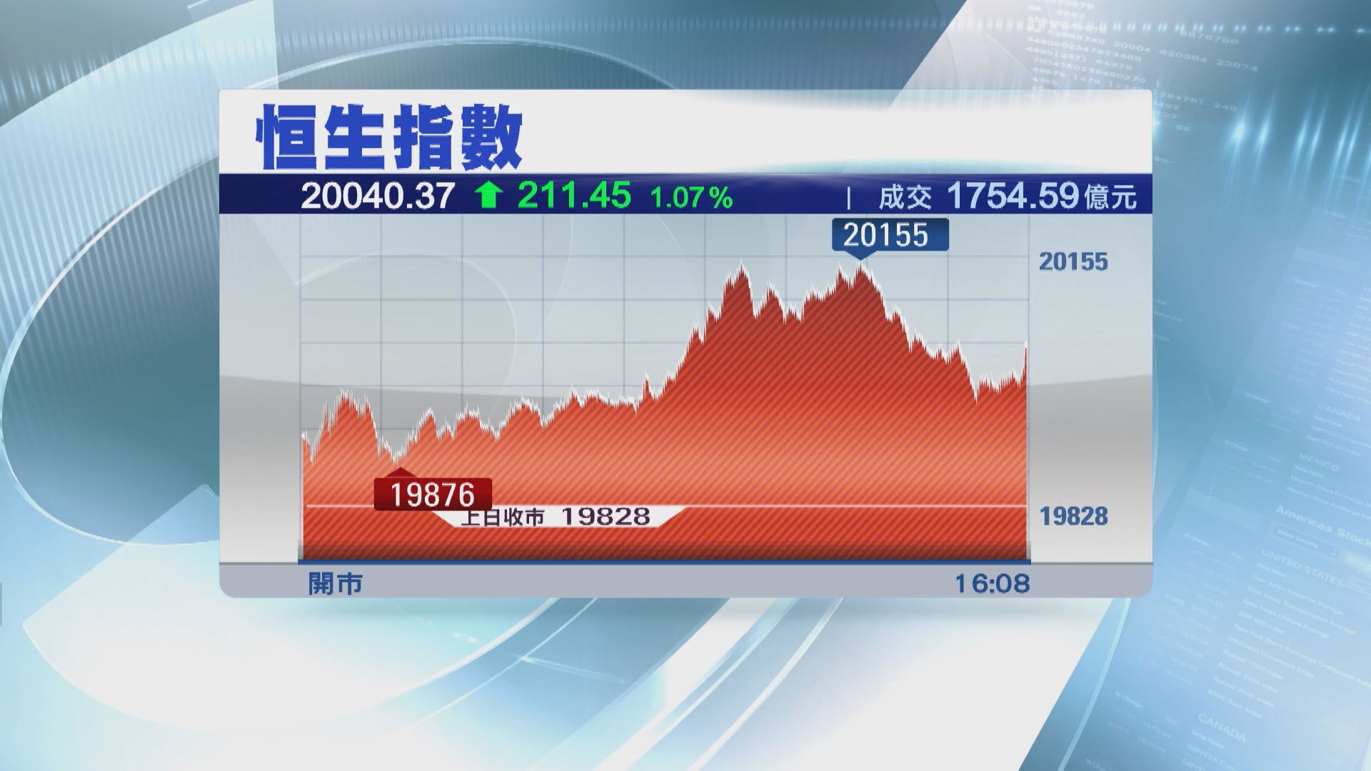 【破二萬關後】恒指再上要有重大利好消息