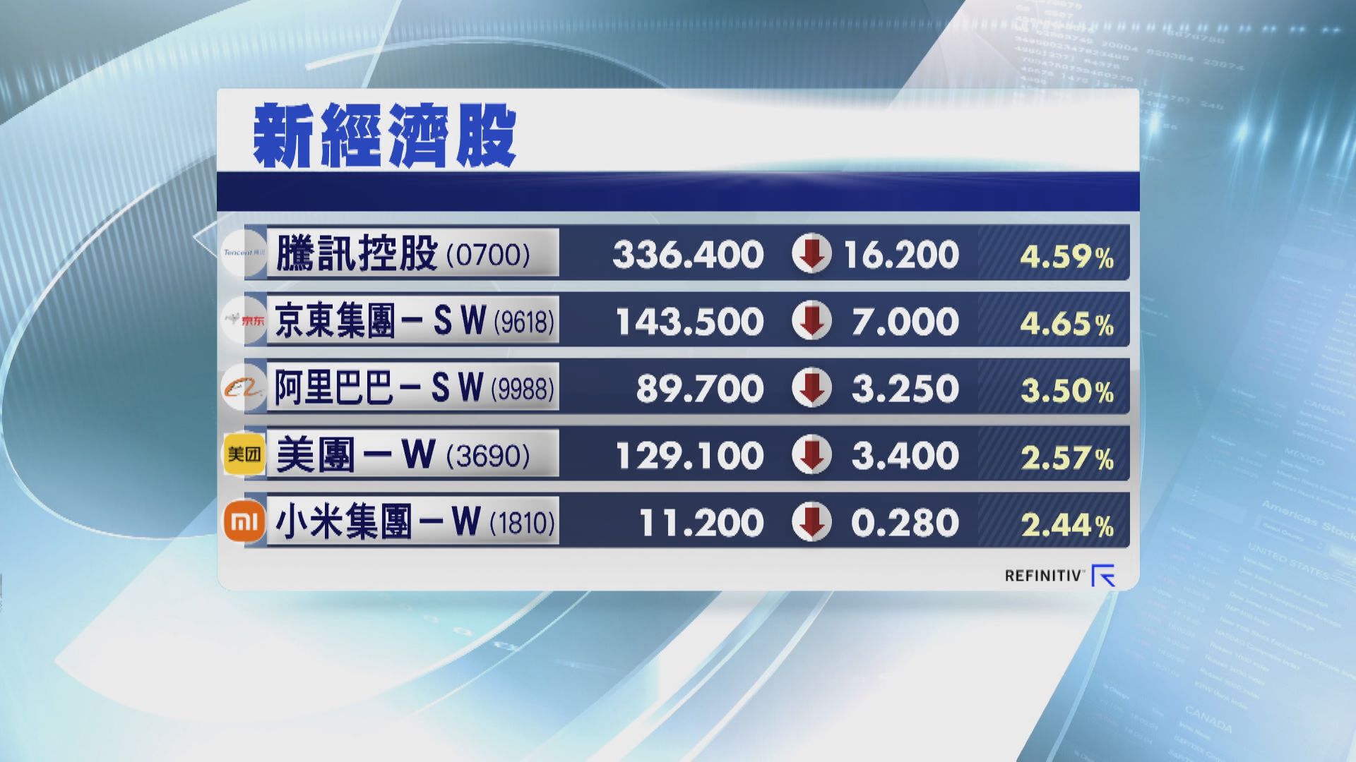 【國策力撐】科網股下半年有機估值重估