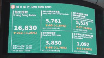 【一年低位】恒指跌212點，北水淨買入52億元