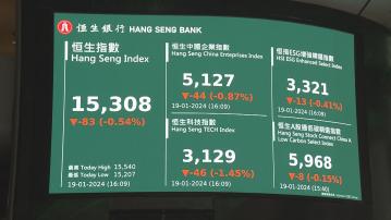 【國家隊進場護盤】恒指短期有機彈上16000點