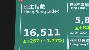 【港股反彈】恒指升287點 收復100天線