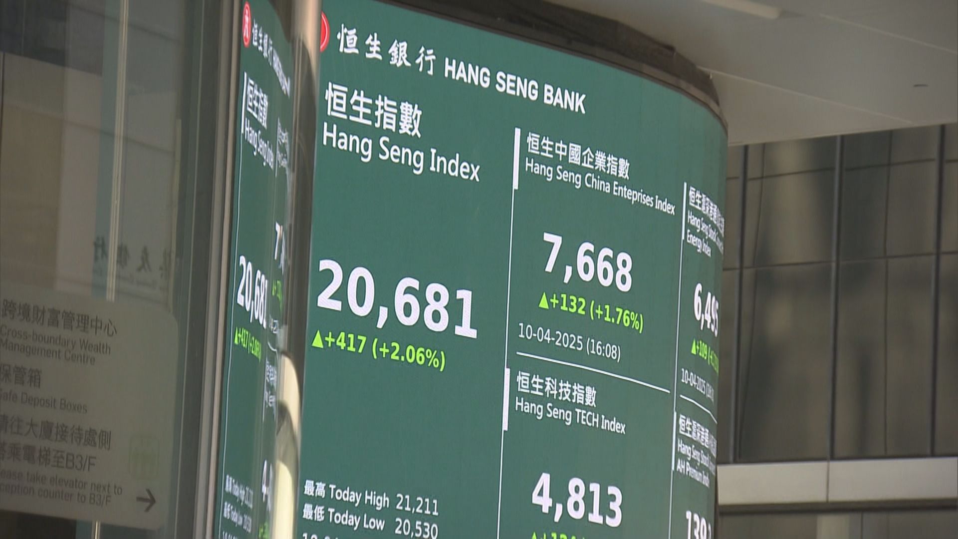 【港股連升】恒指升417點 升幅不及其他股市