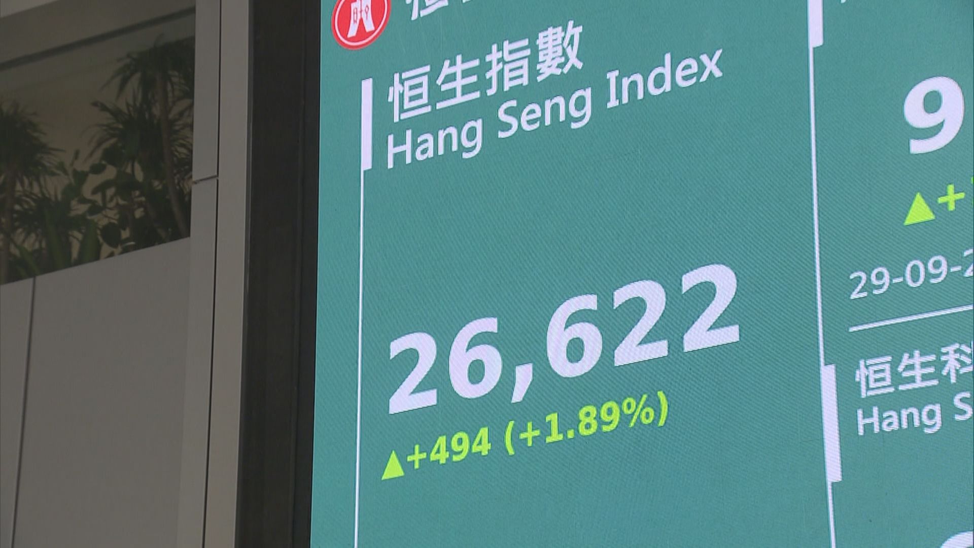 【挑戰27000點】恒指升494點 全日1250隻港股向上