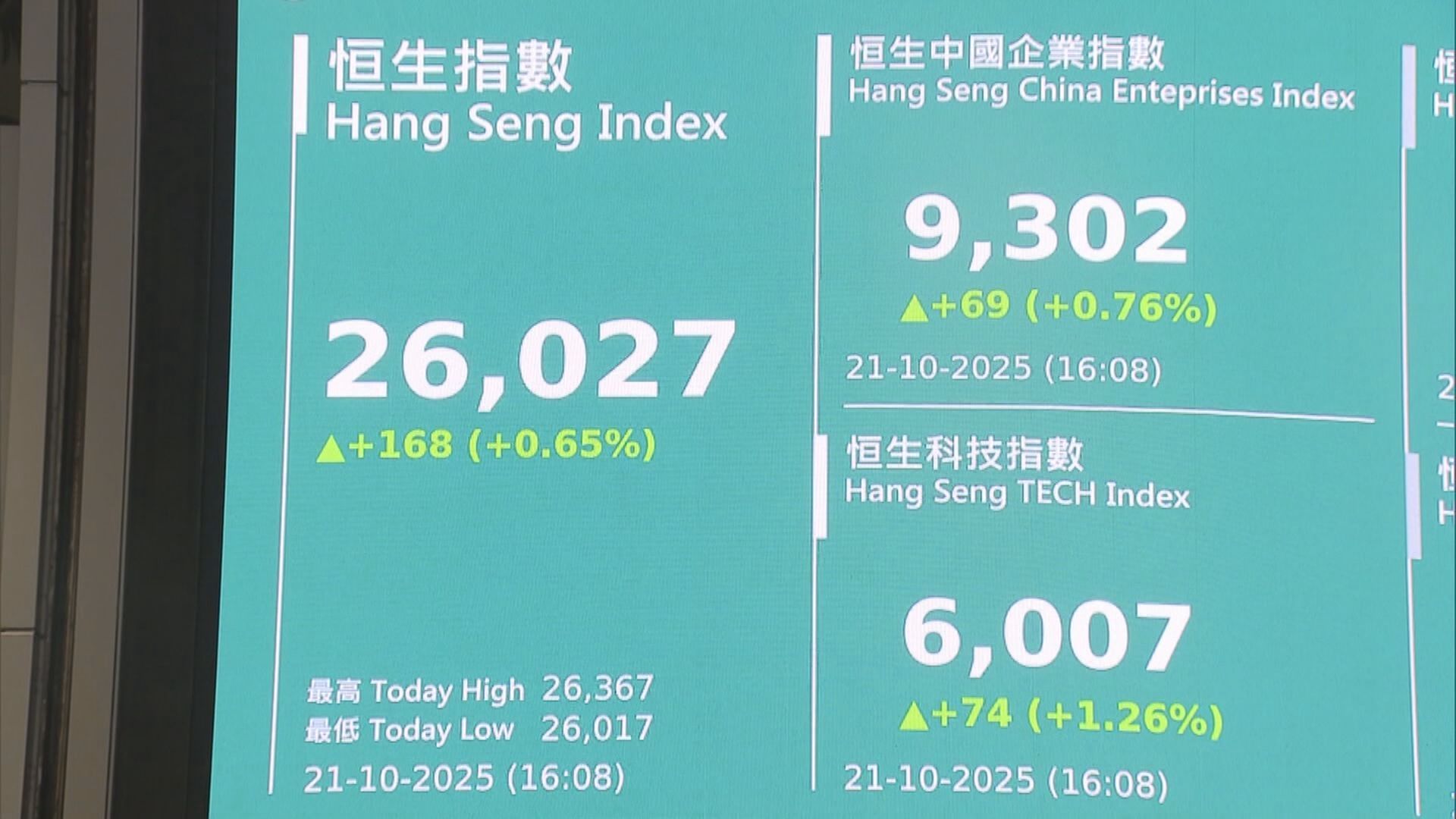 【港股後市】避險升溫！資金或轉投高防守性股份