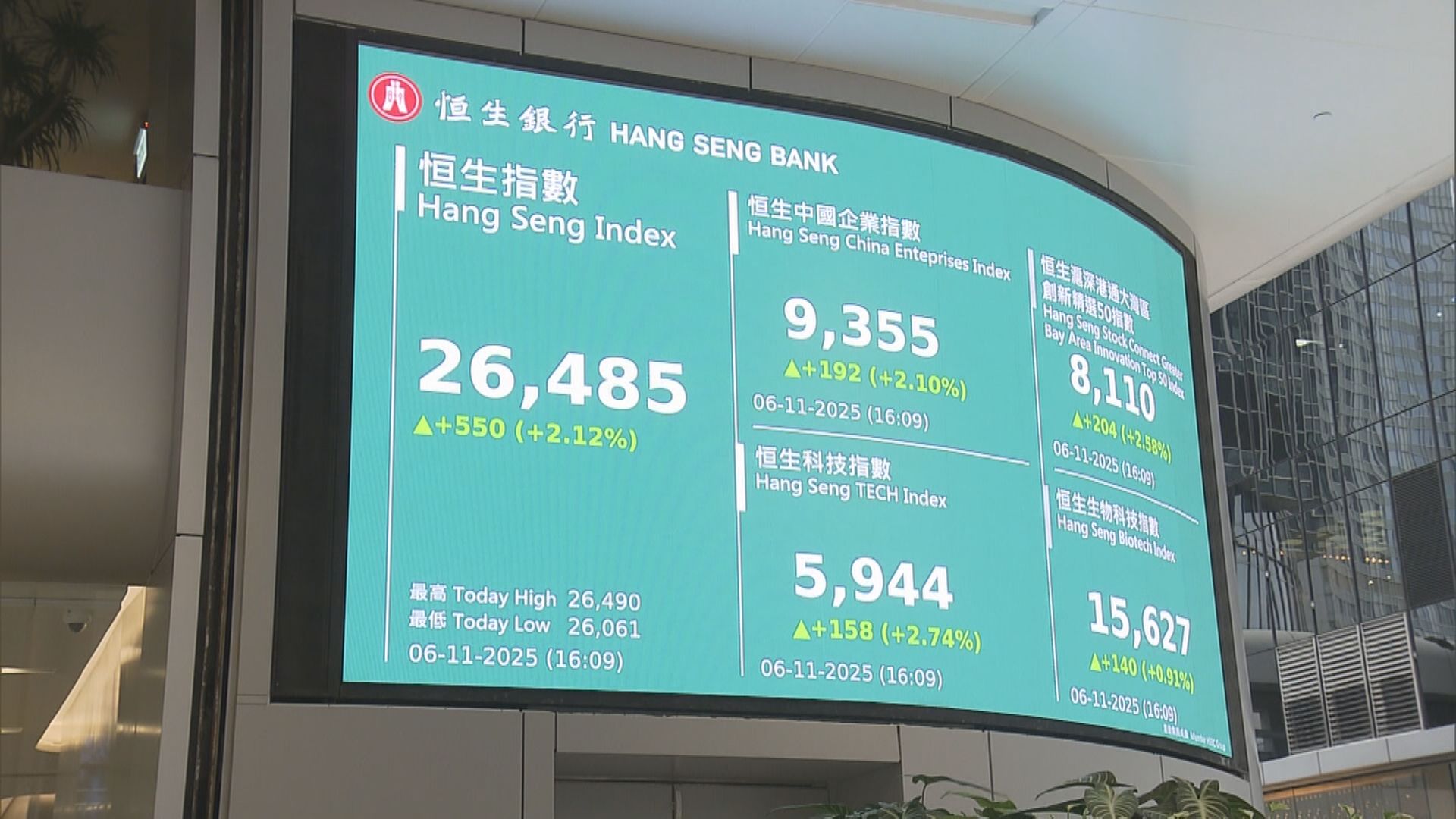 【收復兩萬六】恒指大升550點 申洲及康師傅逆市跌