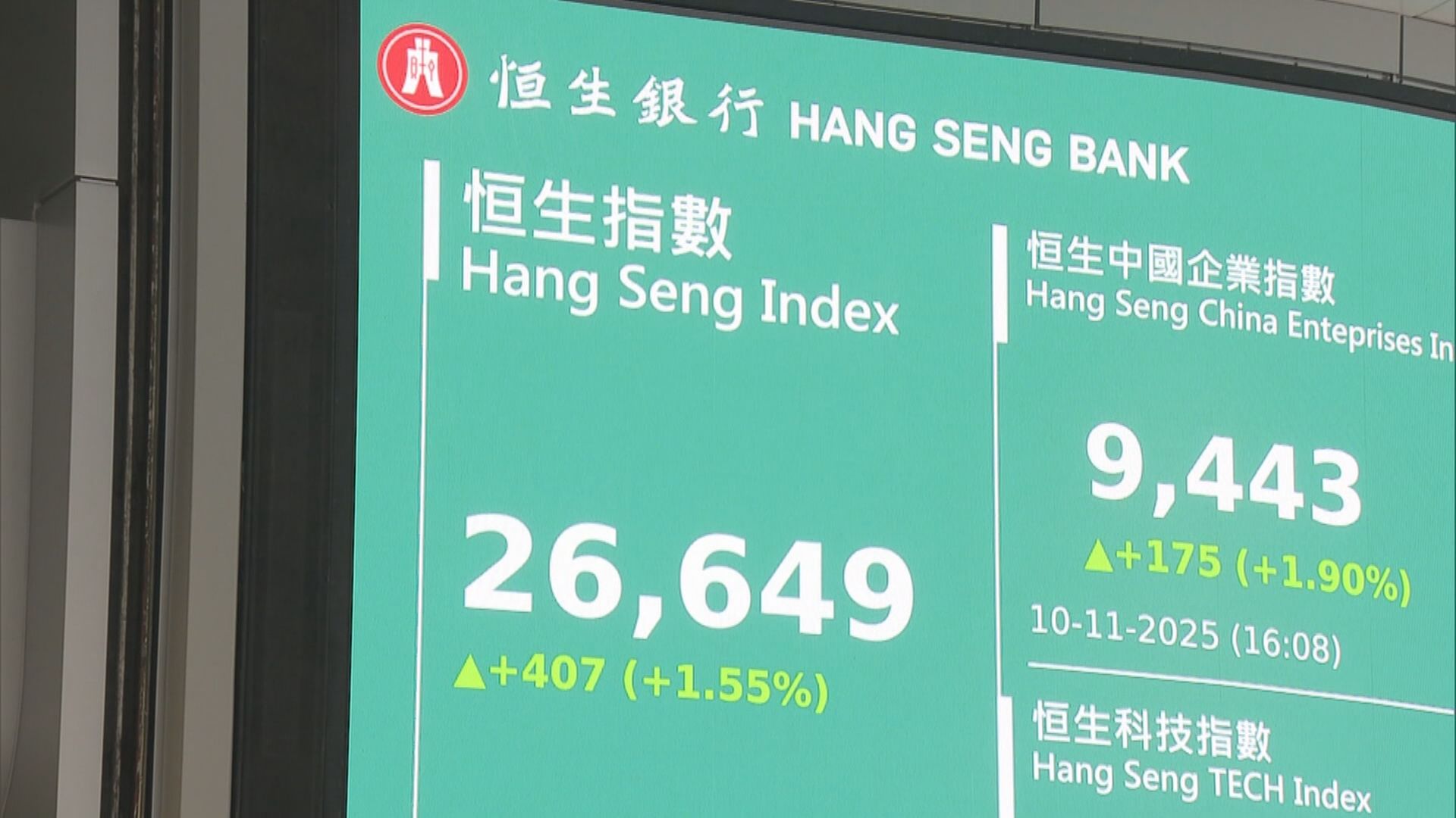 【恒指反彈】中美「休戰」及內地扭轉通縮 恒指升逾400點