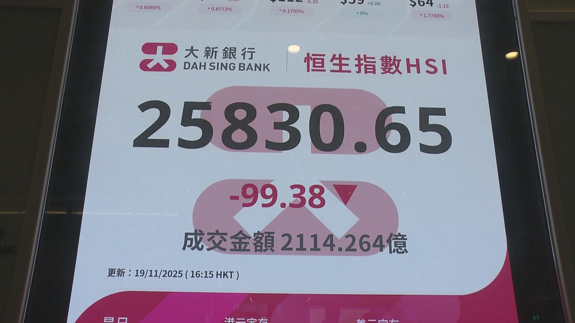 【勢危？】若恒指連續兩日失100天線確認轉勢