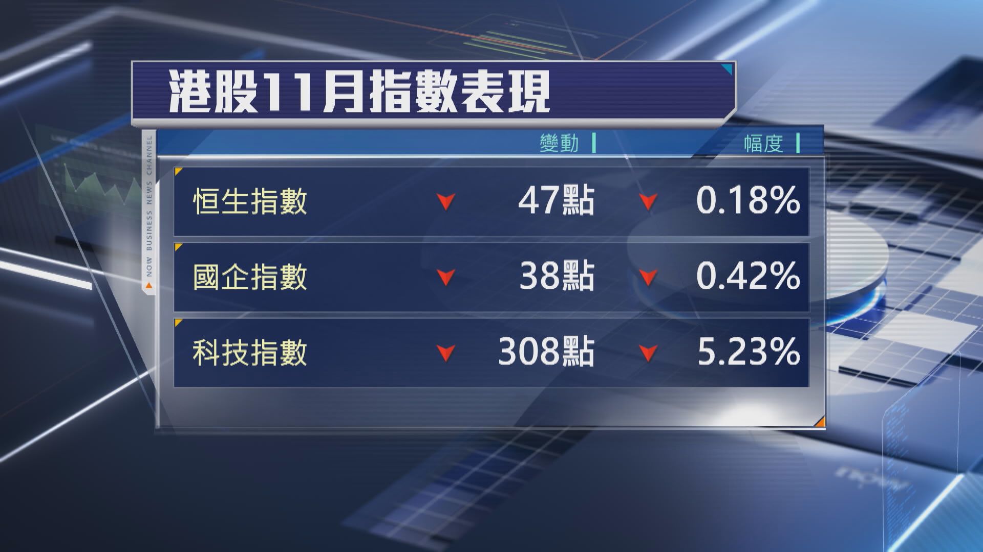 【點睇12月港股？】恒指走勢未必好過11月