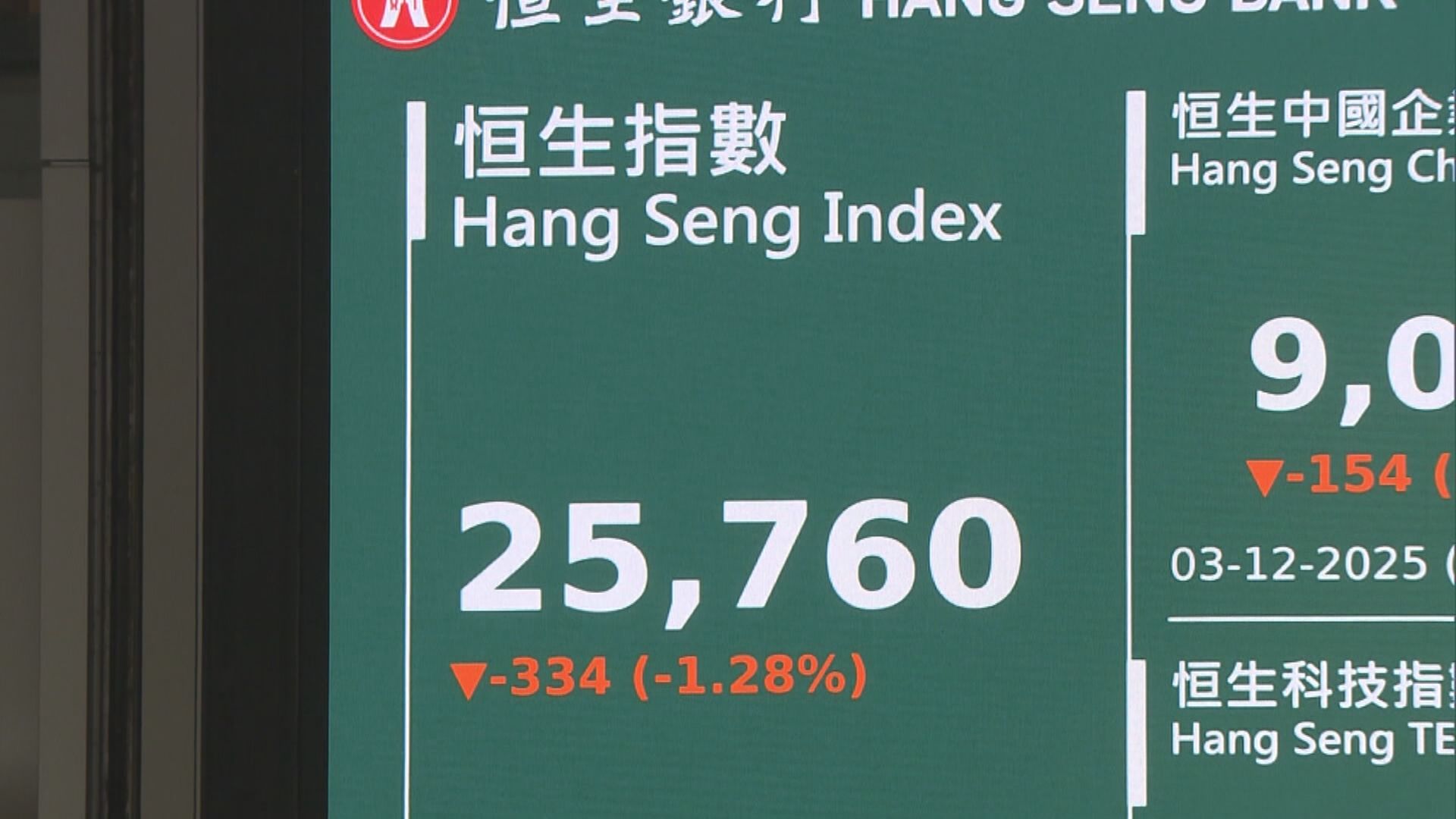 【已埋單計數？】恒指12月勢悶住等收爐